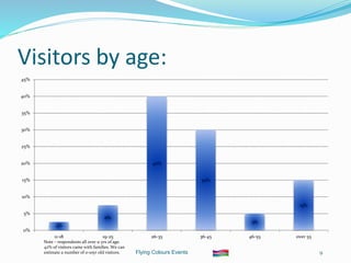 Flying Colours Events 9
Visitors by age:
3%
8%
40%
30%
5%
15%
0%
5%
10%
15%
20%
25%
30%
35%
40%
45%
11-18 19-25 26-35 36-45 46-55 over 55
Note – respondents all over 11 yrs of age.
42% of visitors came with families. We can
estimate a number of 0-10yr old visitors.
 