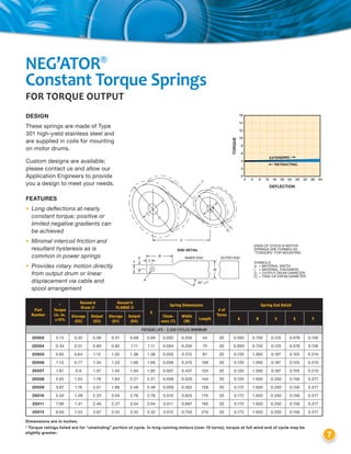 ENDS OF STOCK B MOTOR
SPRINGS ARE FORMED AS
"TONGUES" FOR MOUNTING
END DETAIL
INNER END
30° ±1°
W
B
C
A
D3
D4
D2
D1
E
F
S
T
OUTER END
SYMBOLS
w = MATERIAL WIDTH
t = MATERIAL THICKNESS
D3
= OUTPUT DRUM DIAMETER
D2
= TAKE-UP DRUM DIAMETER
NEG’ATOR®
Constant Torque Springs
for Torque output
Part
Number
*
Torque
Lb.-In.
±10%
Recom'd
Drum Ø
Recom’d
Flange Ø
S
Spring Dimensions
# of
Turns
Spring End Detail
Storage
(D2)
Output
(D3)
Storage
(D1)
Output
(D4)
Thick-
ness (T)
Width
(W)
Length A B C E F
FATIGUE LIFE - 2,500 CYCLES MINIMUM
20002 0.13 0.32 0.56 0.51 0.69 0.69 0.002 0.250 44 20 0.093 0.750 0.125 0.078 0.156
20004 0.34 0.51 0.89 0.82 1.11 1.11 0.004 0.250 70 20 0.093 0.750 0.125 0.078 0.156
20005 0.65 0.64 1.12 1.02 1.38 1.38 0.005 0.312 87 20 0.120 1.260 0.187 0.105 0.210
20006 1.13 0.77 1.34 1.23 1.66 1.66 0.006 0.375 106 20 0.120 1.260 0.187 0.105 0.210
20007 1.81 0.9 1.57 1.45 1.94 1.95 0.007 0.437 124 20 0.120 1.260 0.187 0.105 0.210
20008 2.65 1.03 1.78 1.64 2.21 2.21 0.008 0.500 144 20 0.120 1.500 0.250 0.156 0.317
20009 3.87 1.16 2.01 1.86 2.48 2.48 0.009 0.562 159 20 0.172 1.500 0.250 0.156 0.317
20010 5.50 1.28 2.23 2.04 2.76 2.76 0.010 0.625 175 20 0.172 1.500 0.250 0.156 0.317
20011 7.06 1.41 2.46 2.27 3.04 3.04 0.011 0.687 195 20 0.172 1.500 0.250 0.156 0.317
20012 9.00 1.53 2.67 2.45 3.32 3.32 0.012 0.750 210 20 0.172 1.500 0.250 0.156 0.317
Dimensions are in inches.
* Torque ratings listed are for “unwinding” portion of cycle. In long running motors (over 15 turns), torque at full wind end of cycle may be
slightly greater.
DeFlection
torque
16
14
12
10
8
6
4
2
0
0 4 8 12 16 20 24 28 32 36 40
7
Design
These springs are made of Type
301 high-yield stainless steel and
are supplied in coils for mounting
on motor drums.
Custom designs are available;
please contact us and allow our
Application Engineers to provide
you a design to meet your needs.
Features
•	 Long deflections at nearly
constant torque; positive or
limited negative gradients can
be achieved
•	 Minimal intercoil friction and
resultant hysteresis as is
common in power springs
•	 Provides rotary motion directly
from output drum or linear
displacement via cable and
spool arrangement
 