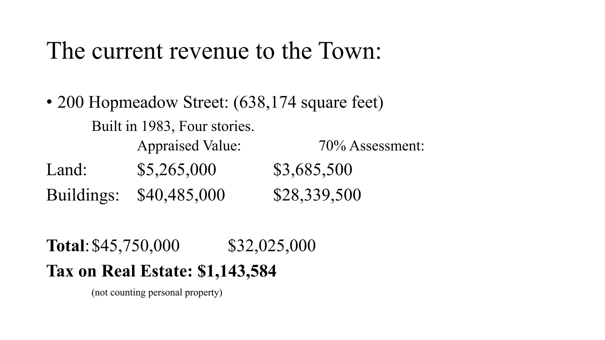The current revenue to the Town:
• 200 Hopmeadow Street: (638,174 square feet)
Built in 1983, Four stories.
Appraised Value: 70% Assessment:
Land: $5,265,000 $3,685,500
Buildings: $40,485,000 $28,339,500
Total:$45,750,000 $32,025,000
Tax on Real Estate: $1,143,584
(not counting personal property)
 