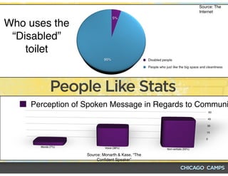 Perception of Spoken Message in Regards to Communi
Who uses the
“Disabled”
toilet
Source: Monarth & Kase, “The
Conﬁdent Speaker”
Source: The
Internet
People Like Stats
 