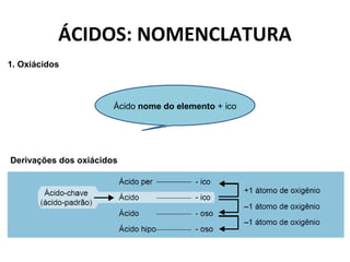 ÁCIDOS: NOMENCLATURA 
1. Oxiácidos 
Ácido nome do elemento + ico 
Derivações dos oxiácidos 
 
