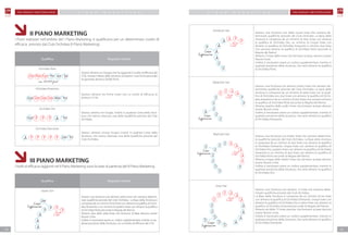 F M G R O U P S w i t z e r l a n d F M G R O U P S w i t z e r l a n d
1514
P IAN O M A R K ETIN G P IAN O M A R K ETIN G
	 II PIANO MARKETING
I Punti realizzati nell’ambito del I Piano Marketing, ti qualificano per un determinato Livello di
efficacia previsto dal Club Orchidea (II Piano Marketing).
Qualifica Requisiti minimi
Orchidea Perla
Gestisci almeno un Gruppo che ha raggiunto il Livello di efficacia del
21%, mentre il Resto della Struttura (compresi i tuoi Punti personali)
ha generato almeno 20.000 Punti.
Orchidea Amaranto
Gestisci almeno tre Prime Linee con un livello di efficacia di
almeno il 21%.
Orchidea Oro
Gestisci almeno tre Gruppi, inseriti in qualsiasi Linea della Strut-
tura, che hanno ottenuto una delle Qualifiche previste dal Club
Orchidea.
Orchidea Diamante
Gestisci almeno cinque Gruppi, inseriti in qualsiasi Linea della
Struttura, che hanno ottenuto una delle Qualifiche previste dal
Club Orchidea.
	III PIANO MARKETING
I livelli di efficacia raggiunti nel II Piano Marketing sono la base di partenza del III Piano Marketing.
Qualifica Requisiti minimi
Jasper Star
Gestisci una Struttura con almeno sette Linee che vantano determi-
nate qualifiche previste del Club Orchidea. La Base della Struttura è
composta da un minimo di tre linee con almeno la qualifica di Orchi-
dea Amaranto e un minimo di quattro linee con almeno la qualifica
di Orchidea Perla (secondo la Regola del Ramo).
Almeno due delle sette linee che formano la Base devono essere
Nuove Linee.
Inoltre, è necessario avere un codice supplementare, inserito in qu-
alsiasi posizione della Struttura, con un livello di efficacia del 21%
Nuove
Linee
Codice
Supplementare
A
A
A
P P P
P
21%
A P P P P P 9%21%
AP P P 9%12%
9%12%21%21%21%15%
9% 6% 3%21%15%12%
min. 20.000 punti
Amethyst Star
Gestisci una Struttura con delle nuove linee che vantano de-
terminate qualifiche previste dal Club Orchidea. La Base della
struttura è composta da un minimo di due Linee con almeno
la qualifica di Orchidea Oro, un minimo di cinque linee con
almeno la qualifica di Orchidea Amaranto e minimo due linee
che vantano almeno la qualifica di Orchidea Perla (secondo la
Regola del Ramo).
Almeno 3 linee delle nove che formano la base, devono essere
Nuove Linee.
Inoltre, è necessario avere un codice supplementare, inserito in
qualsiasi posizione della struttura, che vanti almeno la qualifica
di Orchidea Perla.
Malachite Star
Gestisci una Struttura con almeno undici linee che vantano de-
terminate qualifiche previste dal Club Orchidea. La base della
struttura è composta da un minimo di sette linee con la quali-
fica di Orchidea oro, due linee con almeno la qualifica di Orchi-
dea amaranto e da un minimo di due linee che vantano almeno
la qualifica di Orchidea Perla (secondo la Regola del Ramo).
Almeno quattro delle undici linee che formano la base devono
essere Nuove Linee.
Inoltre, è necessario avere un codice supplementare, inserito in
qualsiasi posizione della struttura, che vanti almeno la qualifica
di Orchidea Amaranto.
Nephryte Star
Gestisci una Struttura con tredici linee che vantano determina-
te qualifiche previste dal Club Orchidea. La Base della struttura
è composta da un minimo di due linee con almeno la qualifica
di Orchidea Diamante, cinque linee con almeno la qualifica di
Orchidea Oro, quattro linee con almeno la qualifica di Orchidea
Amaranto e un minimo di due linee con almeno la qualifica di
Orchidea Perla (secondo la Regola del Ramo).
Almeno cinque delle tredici linee che formano la base devono
essere Nuove Linee.
Inoltre, è necessario avere un codice supplementare, inserito in
qualsiasi posizione della Struttura, che vanti almeno la qualifica
di Orchidea Oro.
Onyx Star
Gestisci una Struttura con almeno 15 linee che vantano deter-
minate qualifiche previste dal Club Orchidea.
La Base della Struttura è composta da un minimo di tre linee
con almeno la qualifica di Orchidea Diamante, cinque linee con
almeno la qualifica di Orchidea Oro e sette linee con almeno la
qualifica di Orchidea Amaranto(secondo la Regola del Ramo).
Almeno sei delle 15 linee previste che formano la base devono
essere Nuove Linee.
Inoltre, è necessario avere un codice supplementare, inserito in
qualsiasi posizione della Struttura, che vanti almeno la qualifica
di Orchidea Diamante.D
D
D
D
O
O
O
O O A
A
A
A
A
A
A
Nuove
Linee
Codice
Supplementare
D
D
O
O
O
O
O O A
A
A
A
P
P
Nuove
Linee
Codice
Supplementare
O
O
A
O
O
O
O O A
A
P
P
Nuove
Linee
Codice
Supplementare
O
O
P
A
A
A
A A P
PNuove
Linee
Codice
Supplementare
 