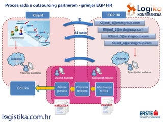 Proces rada s outsourcing partnerom - primjer EGP HR
Klijent_1@erstegroup.com
Klijent_2@erstegroup.com
Klijent_3@erstegroup.com
Klijent_4@erstegroup.com
Vlasnik budžeta
Čišćenje
Zaposlenici
Specijalist nabave
Čišćenje
ID
24 sata
Vlasnik budžeta Specijalist nabave
UGOVOR
Analiza
ponuda
Priprema
tendera
Istraživanje
tržišta
NARUDŽBA
Odluka
Klijent EGP HR
 