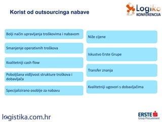 Korist od outsourcinga nabave
Bolji način upravljanja troškovima i nabavom
Smanjenje operativnih troškova
Kvalitetniji cash flow
Poboljšana vidljivost strukture troškova i
dobavljača
Specijalizirano osoblje za nabavu
Niže cijene
Iskustvo Erste Grupe
Transfer znanja
Kvalitetniji ugovori s dobavljačima
 