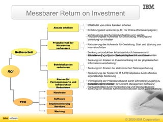 ROI Kosten für Vermogenswerte und Infrastruktur Reduzieren Absatz erhöhen Effektivität von online Kanälen erhöhen Einführungszeit verkürzen (z.B.:  für Online-Werbekampagnen) Verbesserung des Kundendurchsatzes und -wertes Reduzierung von Druck- Verbreitungskosten von Dokumenten Senkung von Kosten im Zusammenhang mit der physikalischen Informationsverarbeitung Senkung von Kosten der elektronischen Datenspeicherung Reduzierung der Kosten füt IT & HR helpdesks durch effektive eigenständige Bedienung  Verringerung der Prozesszykluszeit durch schnelleren Zugang zu gezielten Informationen Senkung von Website Administrationskosten durch Zentralisierung Reduzierung von Kosten für Content Management Software/ Hardwarekosten durch Konsolidierung und Standardisierung Implementierung Services Software Wartung TCO Hardware Produktivität der Mitarbeiter verbessern Betriebskosten reduzieren Reduzierung des Aufwands für Entwicklung, Wartung und Verteilung von Inhalten Reduzierung des Aufwands für Gestaltung, Start und Wartung von Internetauftritten Senkung unproduktiver Arbeitszeit durch besseren und schnelleren Zugang zu rollenspezifischen Informationen Nettovorteil Messbarer Return on Investment 