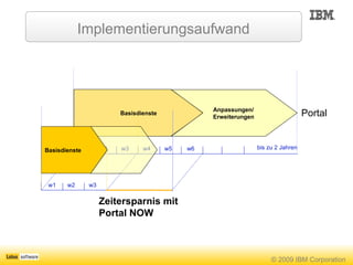 Basisdienste w1 w2 w3 w4 w5 w6 Implementierungsaufwand Basisdienste w1 w2 w3 Portal Zeitersparnis mit Portal NOW bis zu 2 Jahren Anpassungen/  Erweiterungen 