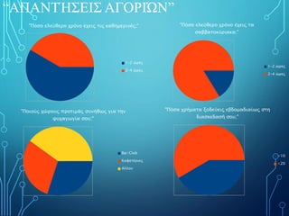 "Ποιούς χώρους προτιμάς συνήθως για την
ψυχαγωγία σου;"
Βar/Club
Καφετέριες
Αλλου
“ΑΠΑΝΤΉΣΕΙΣ ΑΓΟΡΙΏΝ”
"Πόσο ελεύθερο χρόνο έχεις τις καθημερινές;"
1-2 ώρες
2-4 ώρες
"Πόσο ελεύθερο χρόνο έχεις τα
σαββατοκύριακα;"
1-2 ώρες
2-4 ώρες
"Πόσα χρήματα ξοδεύεις εβδομαδιαίως στη
διασκεδασή σου;"
>10
<20
 