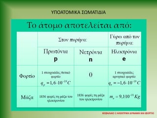 ΥΠΟΑΤΟΜΙΚΑ ΣΩΜΑΤΙΔΙΑ
 