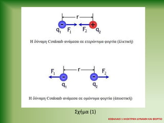 Σχήμα (1)
ΚΕΦΑΛΑΙΟ 1 ΗΛΕΚΤΡΙΚΗ ΔYΝΑΜΗ ΚΑΙ ΦΟΡΤΙΟ
 