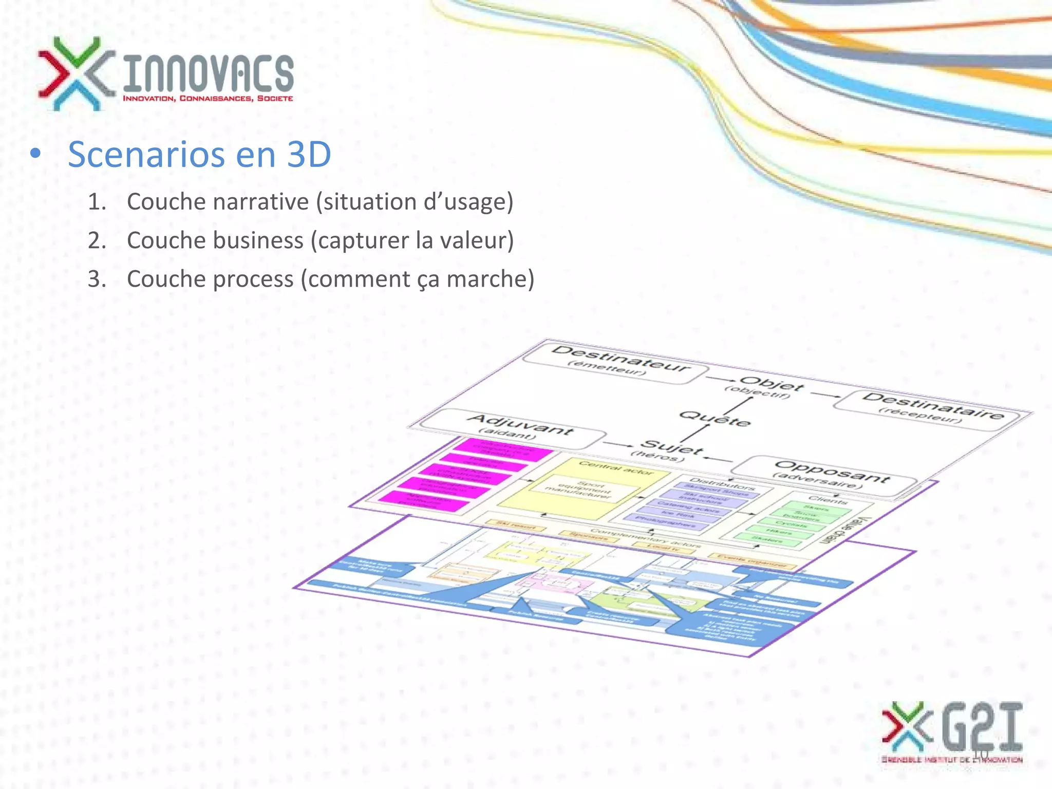 Scenarios en 3D Couche narrative (situation d’usage) Couche business (capturer la valeur) Couche process (comment ça marche) 