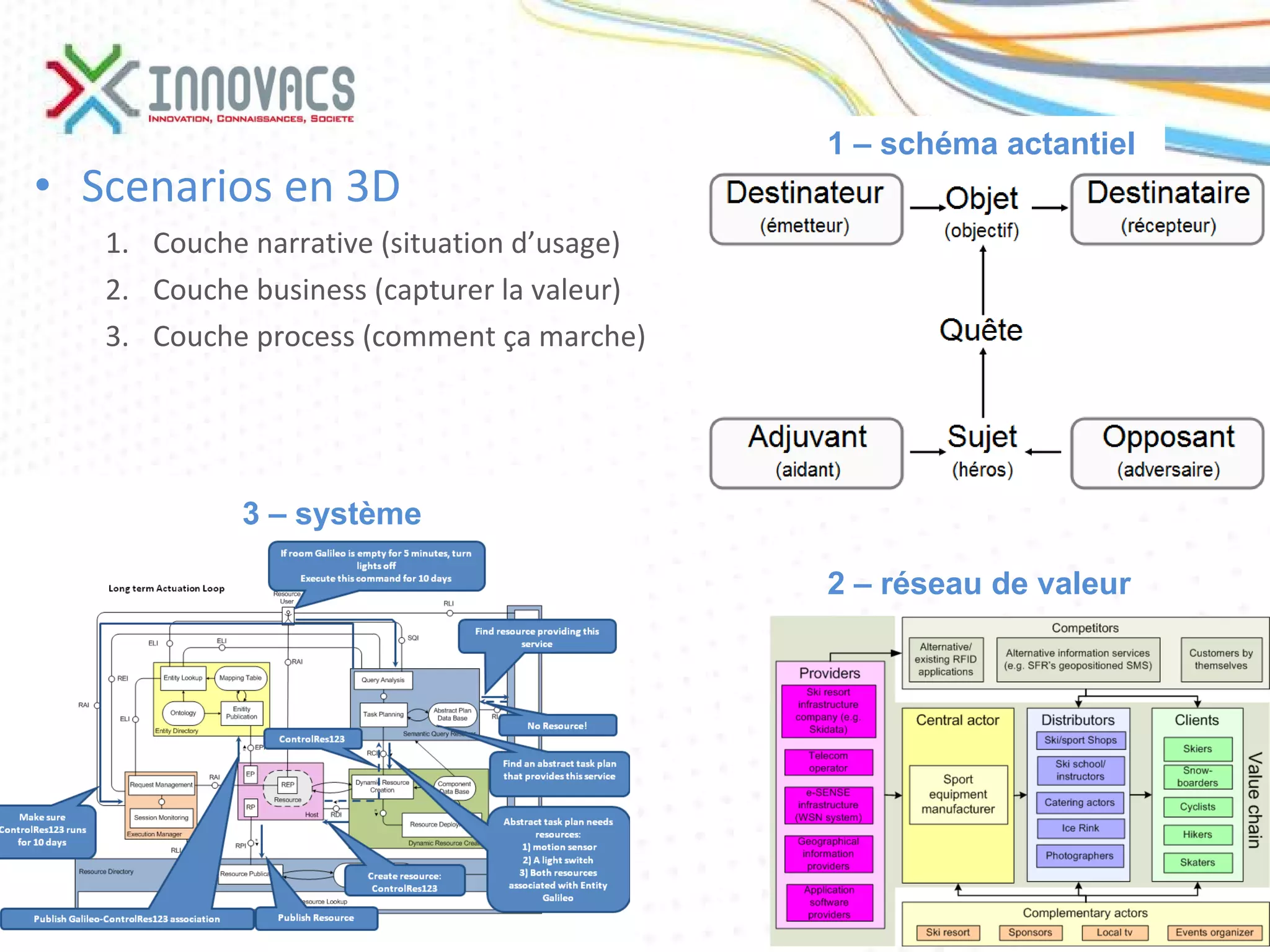 Scenarios en 3D Couche narrative (situation d’usage) Couche business (capturer la valeur) Couche process (comment ça marche) 1 – schéma actantiel  2 – réseau de valeur 3 – système  