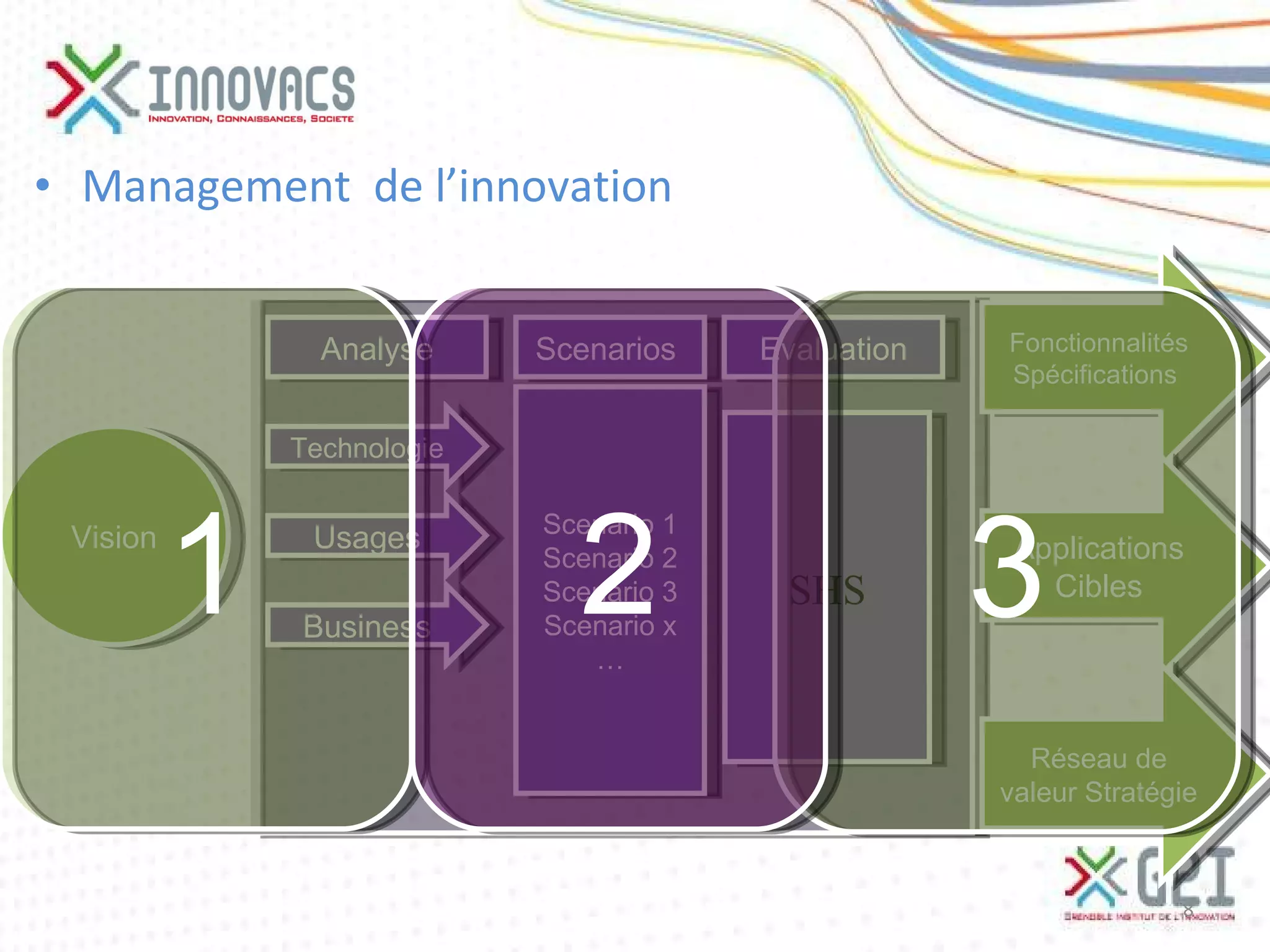 Management  de l’innovation Vision Technologie Usages Business Scenario 1 Scenario 2 Scenario 3 Scenario x … Scenarios  Evaluation Analyse Fonctionnalités Spécifications  Applications Cibles Réseau de valeur Stratégie SHS 1 3 2 