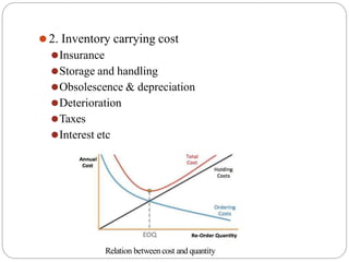 ⚫2. Inventory carrying cost
⚫Insurance
⚫Storage and handling
⚫Obsolescence & depreciation
⚫Deterioration
⚫Taxes
⚫Interest etc
Relation betweencost and quantity
 