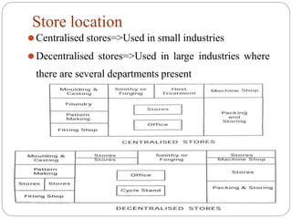 Store location
⚫Centralised stores=>Used in small industries
⚫Decentralised stores=>Used in large industries where
there are several departments present
•
 