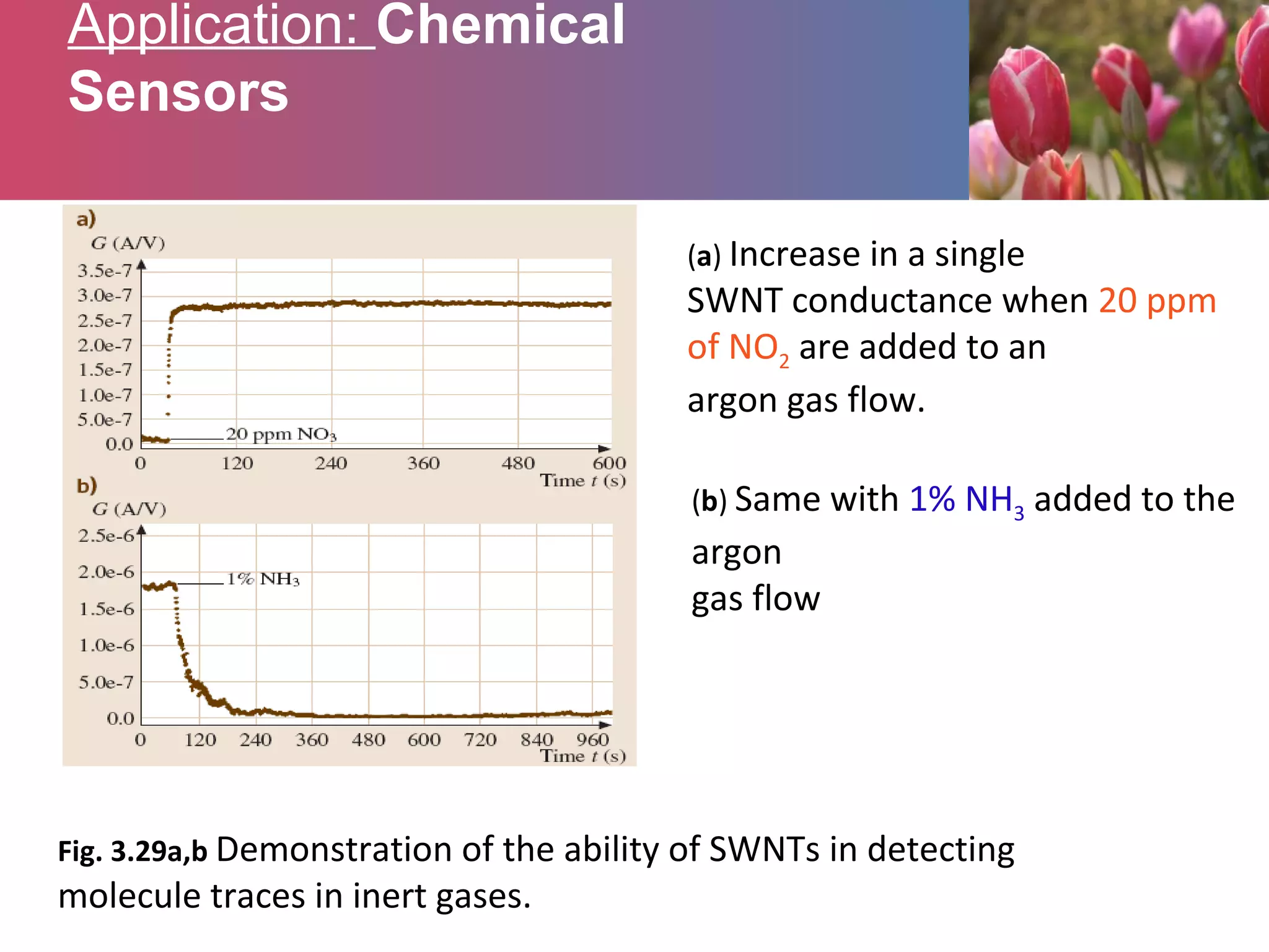 Fig. 3.29a,b Demonstration of the ability of SWNTs in detecting
molecule traces in inert gases.
(a) Increase in a single
SWNT conductance when 20 ppm
of NO2 are added to an
argon gas flow.
(b) Same with 1% NH3 added to the
argon
gas flow
Application: Chemical
Sensors
 