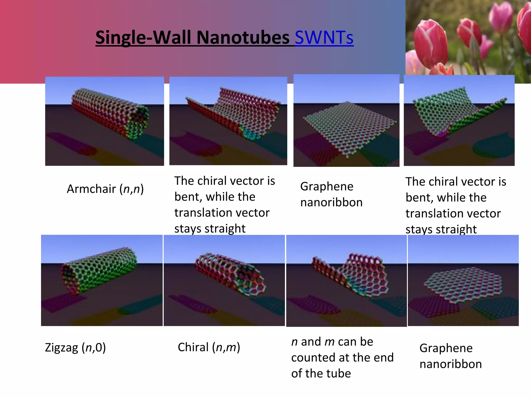 Single-Wall Nanotubes SWNTs
Armchair (n,n)
The chiral vector is
bent, while the
translation vector
stays straight
Graphene
nanoribbon
The chiral vector is
bent, while the
translation vector
stays straight
Zigzag (n,0) Chiral (n,m) n and m can be
counted at the end
of the tube
Graphene
nanoribbon
 