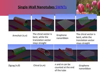 Single-Wall Nanotubes SWNTs
Armchair (n,n)
The chiral vector is
bent, while the
translation vector
stays straight
Graphene
nanoribbon
The chiral vector is
bent, while the
translation vector
stays straight
Zigzag (n,0) Chiral (n,m) n and m can be
counted at the end
of the tube
Graphene
nanoribbon
 