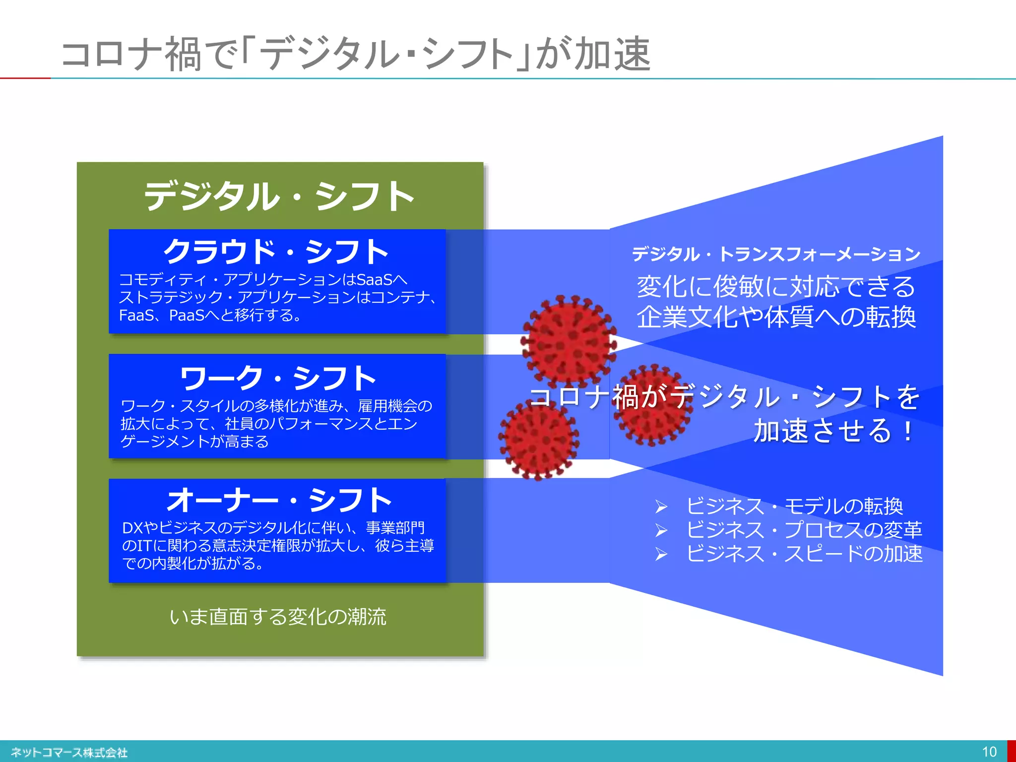 コロナ禍で「デジタル・シフト」が加速
10
デジタル・シフト
クラウド・シフト
コモディティ・アプリケーションはSaaSへ
ストラテジック・アプリケーションはコンテナ、
FaaS、PaaSへと移行する。
ワーク・シフト
ワーク・スタイルの多様化が進み、雇用機会の
拡大によって、社員のパフォーマンスとエン
ゲージメントが高まる
オーナー・シフト
DXやビジネスのデジタル化に伴い、事業部門
のITに関わる意志決定権限が拡大し、彼ら主導
での内製化が拡がる。
コロナ禍がデジタル・シフトを
加速させる！
変化に俊敏に対応できる
企業文化や体質への転換
デジタル・トランスフォーメーション
 ビジネス・モデルの転換
 ビジネス・プロセスの変革
 ビジネス・スピードの加速
いま直面する変化の潮流
 