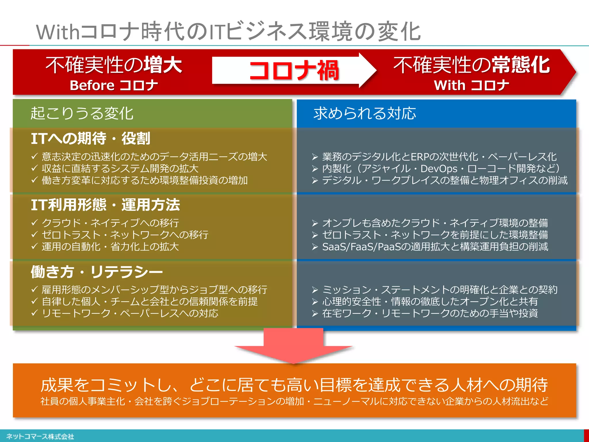 Withコロナ時代のITビジネス環境の変化
不確実性の増大
Before コロナ
不確実性の常態化
With コロナ
コロナ禍
ITへの期待・役割
IT利用形態・運用方法
働き方・リテラシー
起こりうる変化 求められる対応
 意志決定の迅速化のためのデータ活用ニーズの増大
 収益に直結するシステム開発の拡大
 働き方変革に対応するため環境整備投資の増加
 クラウド・ネイティブへの移行
 ゼロトラスト・ネットワークへの移行
 運用の自動化・省力化上の拡大
 雇用形態のメンバーシップ型からジョブ型への移行
 自律した個人・チームと会社との信頼関係を前提
 リモートワーク・ペーパーレスへの対応
成果をコミットし、どこに居ても高い目標を達成できる人材への期待
社員の個人事業主化・会社を跨ぐジョブローテーションの増加・ニューノーマルに対応できない企業からの人材流出など
 業務のデジタル化とERPの次世代化・ペーパーレス化
 内製化（アジャイル・DevOps・ローコード開発など）
 デジタル・ワークプレイスの整備と物理オフィスの削減
 オンプレも含めたクラウド・ネイティブ環境の整備
 ゼロトラスト・ネットワークを前提にした環境整備
 SaaS/FaaS/PaaSの適用拡大と構築運用負担の削減
 ミッション・ステートメントの明確化と企業との契約
 心理的安全性・情報の徹底したオープン化と共有
 在宅ワーク・リモートワークのための手当や投資
 