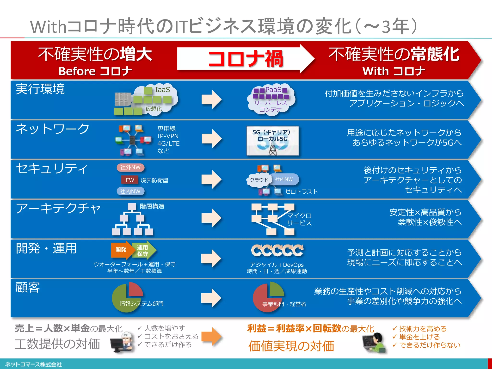 Withコロナ時代のITビジネス環境の変化（〜3年）
不確実性の増大
Before コロナ
不確実性の常態化
With コロナ
実行環境 付加価値を生みださないインフラから
アプリケーション・ロジックへ
IaaS
仮想化
PaaS
サーバーレス
コンテナ
ネットワーク 用途に応じたネットワークから
あらゆるネットワークが5Gへ
専用線
IP-VPN
4G/LTE
など
5G（キャリア）
ローカル5G
セキュリティ 後付けのセキュリティから
アーキテクチャーとしての
セキュリティへ
社外NW
社内NW
FW 社内NW
クラウド
境界防衛型
ゼロトラスト
階層構造
アーキテクチャ 安定性×高品質から
柔軟性×俊敏性へ
マイクロ
サービス
開発・運用 予測と計画に対応することから
現場にニーズに即応することへ
アジャイル＋DevOps
時間・日・週／成果連動
ウオーターフォール＋運用・保守
半年〜数年／工数積算
開発 運用
保守
顧客 業務の生産性やコスト削減への対応から
事業の差別化や競争力の強化へ
情報システム部門 事業部門・経営者
工数提供の対価 価値実現の対価
売上＝人数×単金の最大化 利益＝利益率×回転数の最大化
 人数を増やす
 コストをおさえる
 できるだけ作る
 技術力を高める
 単金を上げる
 できるだけ作らない
コロナ禍
 