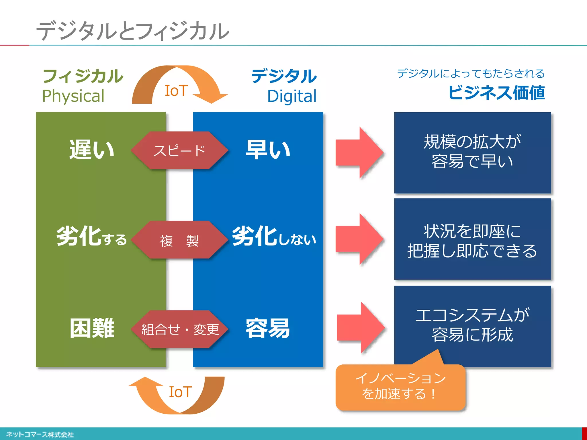 デジタルとフィジカル
スピード
複 製
組合せ・変更
遅い
劣化する
困難
早い
劣化しない
容易
フィジカル
Physical
デジタル
Digital
IoT
IoT
状況を即座に
把握し即応できる
エコシステムが
容易に形成
規模の拡大が
容易で早い
デジタルによってもたらされる
ビジネス価値
イノベーション
を加速する！
 