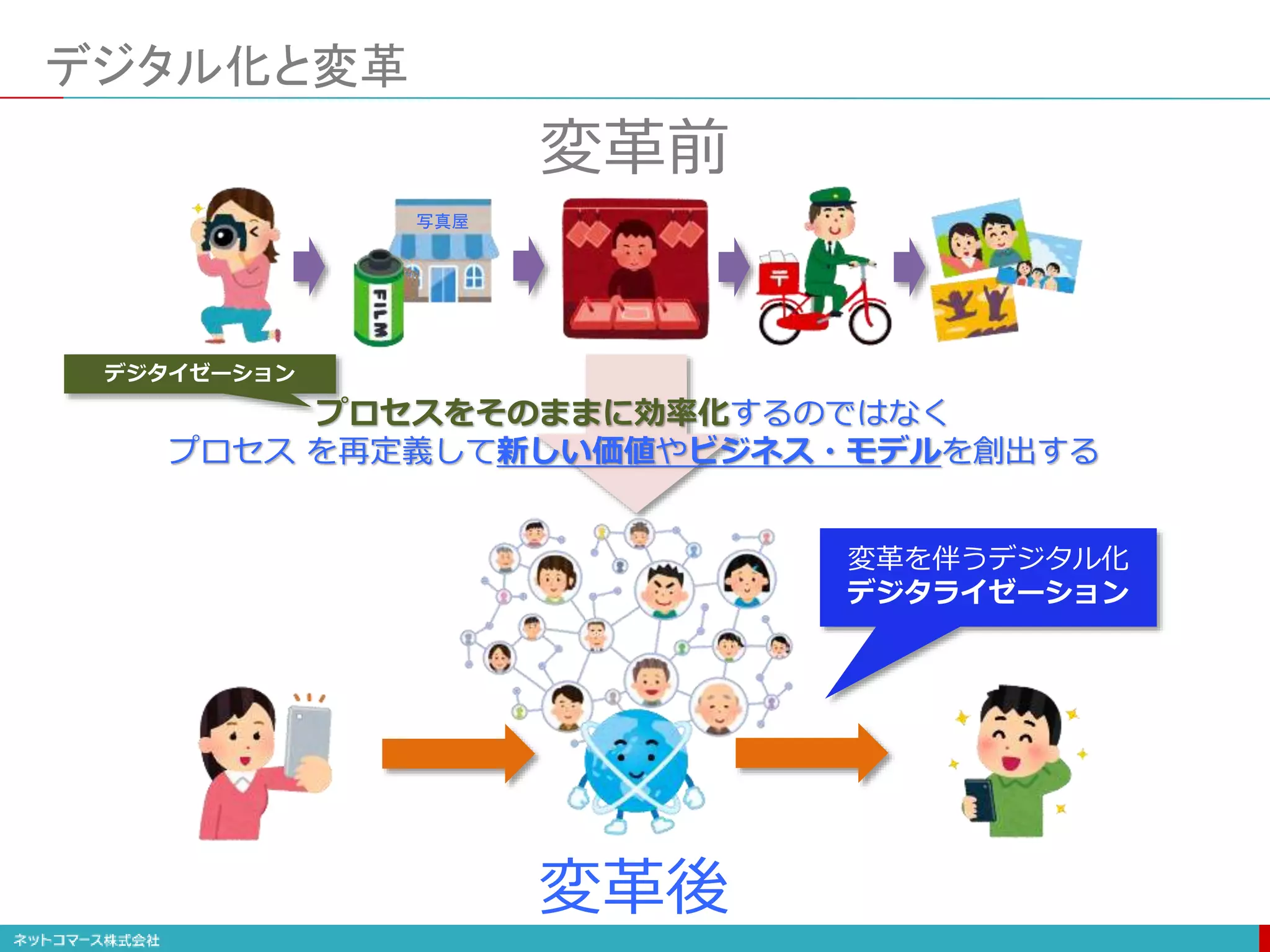 デジタル化と変革
変革前
写真屋
変革後
プロセスをそのままに効率化するのではなく
プロセス を再定義して新しい価値やビジネス・モデルを創出する
変革を伴うデジタル化
デジタライゼーション
デジタイゼーション
 