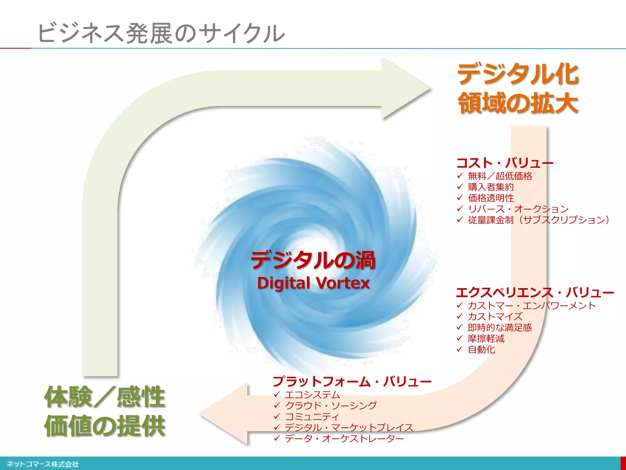 ビジネス発展のサイクル
デジタルの渦
Digital Vortex
コスト・バリュー
 無料／超低価格
 購入者集約
 価格透明性
 リバース・オークション
 従量課金制（サブスクリプション）
エクスペリエンス・バリュー
 カストマー・エンパワーメント
 カストマイズ
 即時的な満足感
 摩擦軽減
 自動化
プラットフォーム・バリュー
 エコシステム
 クラウド・ソーシング
 コミュニティ
 デジタル・マーケットプレイス
 データ・オーケストレーター
デジタル化
領域の拡大
体験／感性
価値の提供
 