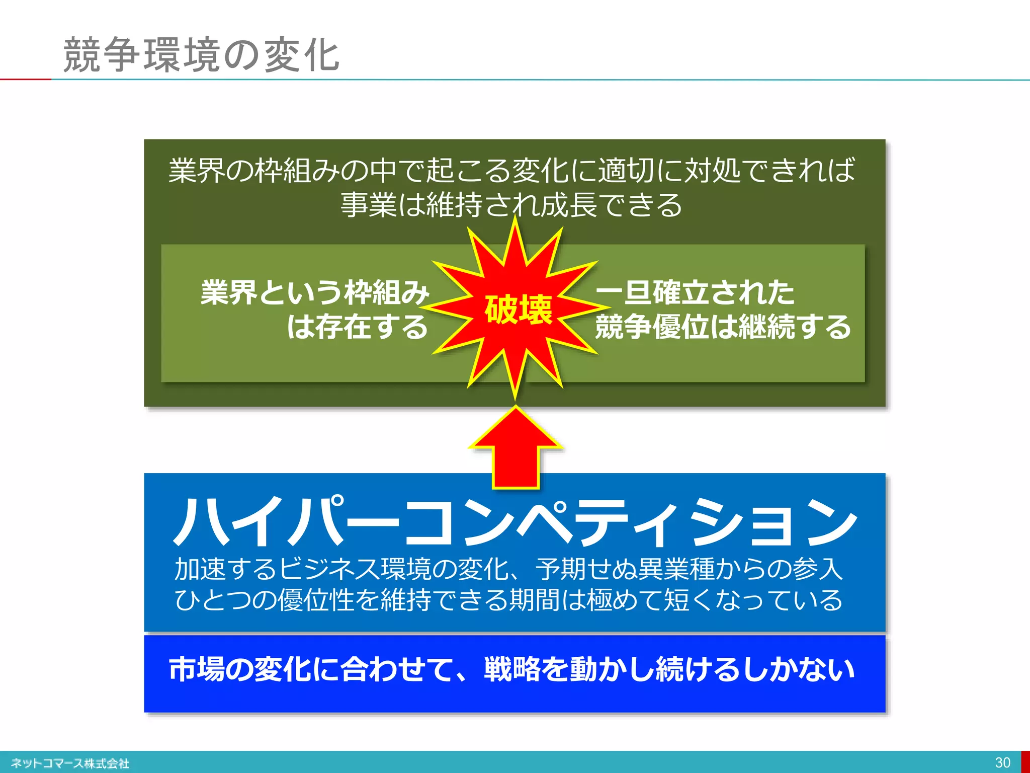 競争環境の変化
30
業界という枠組み
は存在する
一旦確立された
競争優位は継続する
破壊
業界の枠組みの中で起こる変化に適切に対処できれば
事業は維持され成長できる
加速するビジネス環境の変化、予期せぬ異業種からの参入
ひとつの優位性を維持できる期間は極めて短くなっている
ハイパーコンペティション
市場の変化に合わせて、戦略を動かし続けるしかない
 