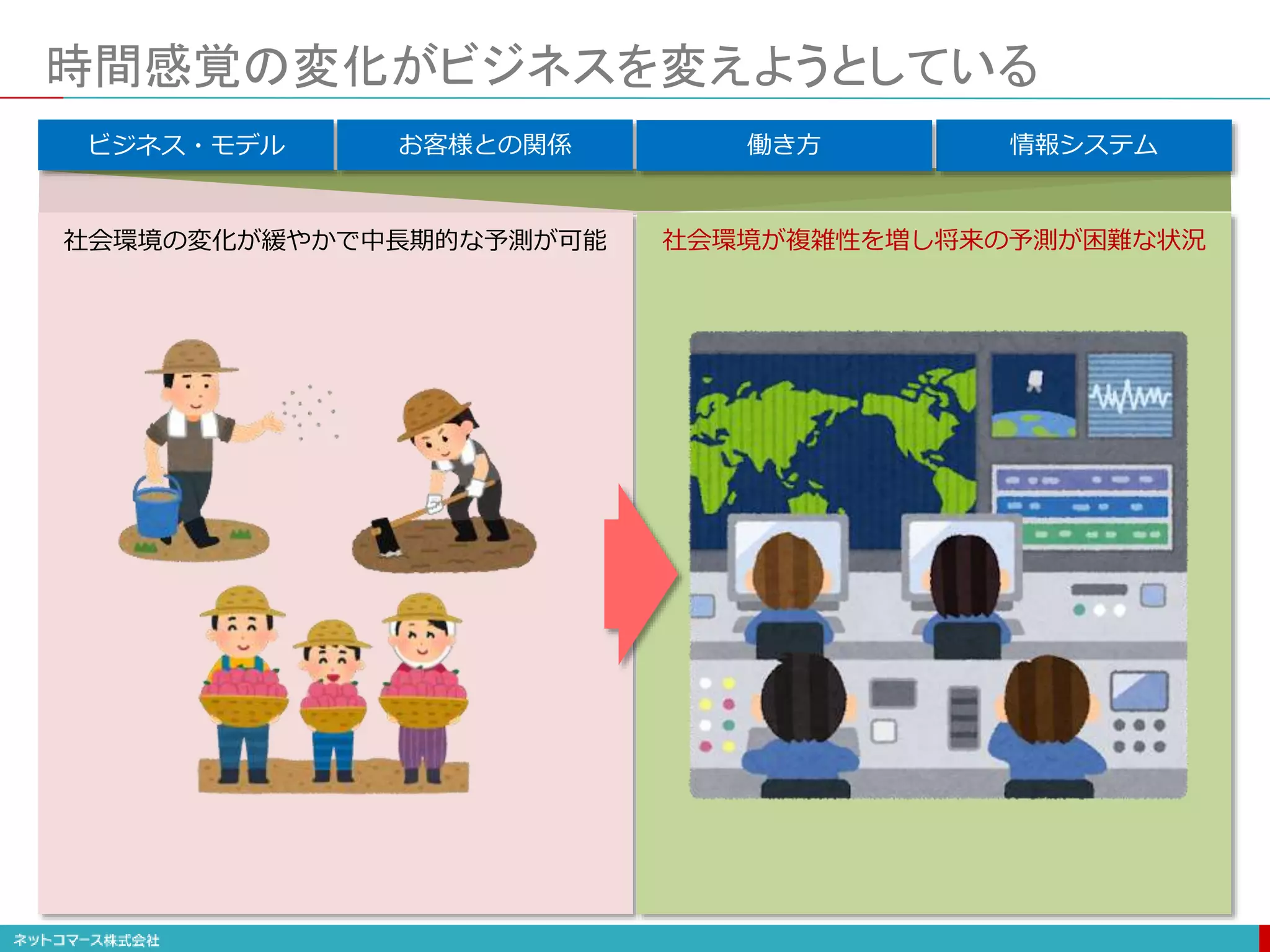 時間感覚の変化がビジネスを変えようとしている
ビジネス・モデル お客様との関係 働き方 情報システム
社会環境の変化が緩やかで中長期的な予測が可能 社会環境が複雑性を増し将来の予測が困難な状況
 