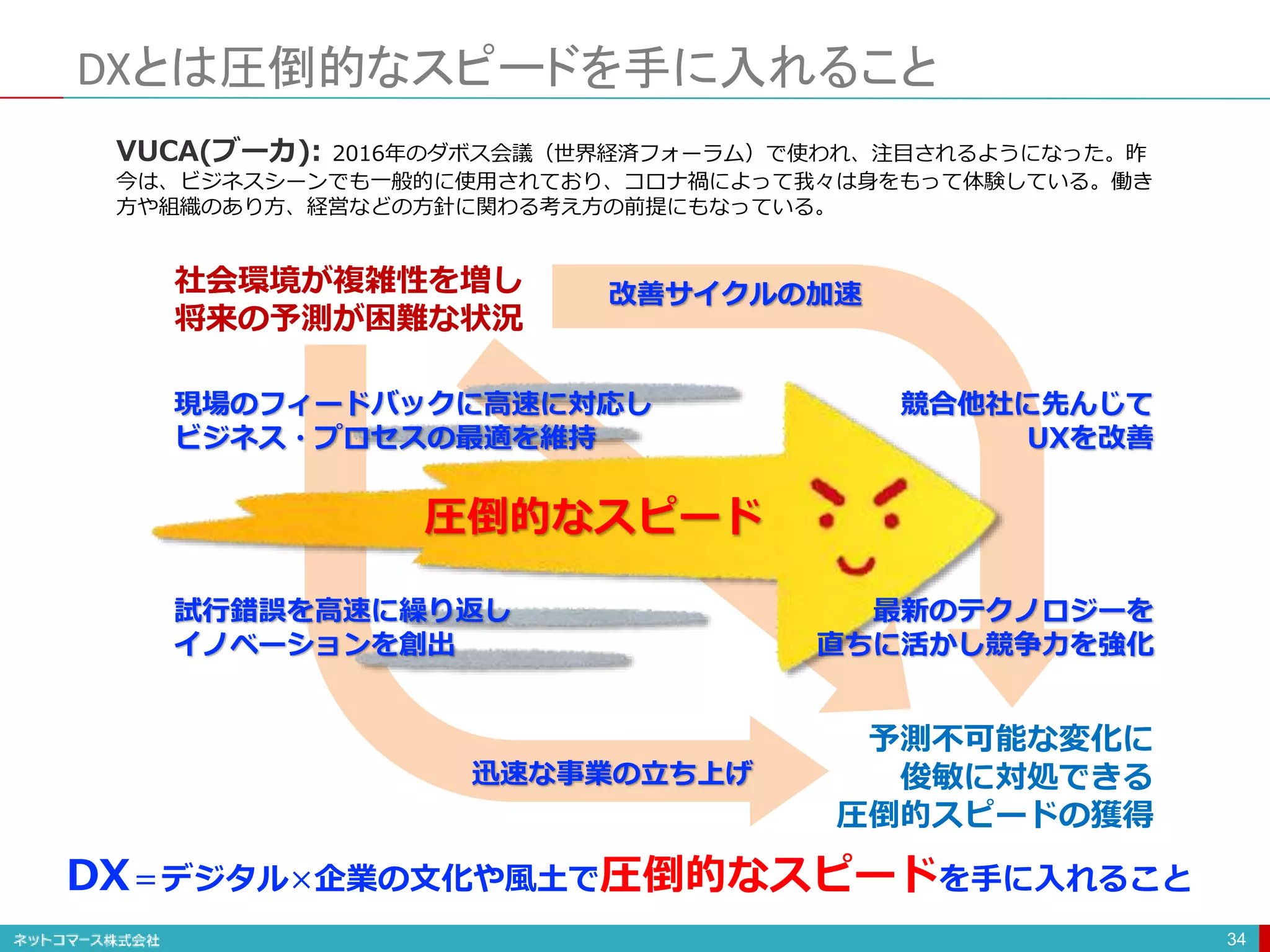 社会環境が複雑性を増し
将来の予測が困難な状況
予測不可能な変化に
俊敏に対処できる
圧倒的スピードの獲得
DXとは圧倒的なスピードを手に入れること
34
圧倒的なスピード
競合他社に先んじて
UXを改善
試行錯誤を高速に繰り返し
イノベーションを創出
現場のフィードバックに高速に対応し
ビジネス・プロセスの最適を維持
最新のテクノロジーを
直ちに活かし競争力を強化
VUCA(ブーカ): 2016年のダボス会議（世界経済フォーラム）で使われ、注目されるようになった。昨
今は、ビジネスシーンでも一般的に使用されており、コロナ禍によって我々は身をもって体験している。働き
方や組織のあり方、経営などの方針に関わる考え方の前提にもなっている。
迅速な事業の立ち上げ
改善サイクルの加速
DX＝デジタル×企業の文化や風土で圧倒的なスピードを手に入れること
 
