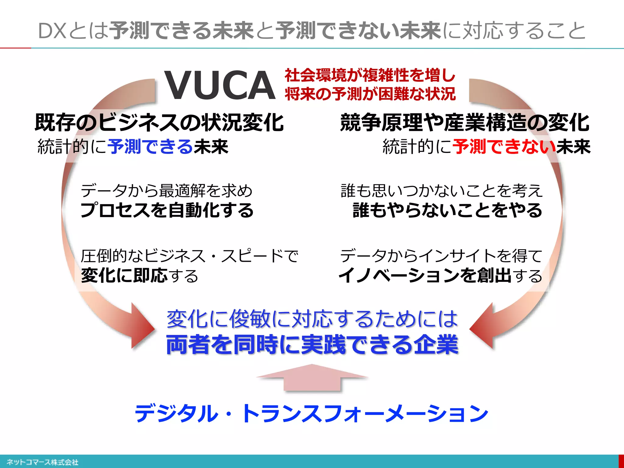 DXとは予測できる未来と予測できない未来に対応すること
社会環境が複雑性を増し
将来の予測が困難な状況
VUCA
既存のビジネスの状況変化 競争原理や産業構造の変化
データから最適解を求め
プロセスを自動化する
データからインサイトを得て
イノベーションを創出する
統計的に予測できる未来 統計的に予測できない未来
圧倒的なビジネス・スピードで
変化に即応する
誰も思いつかないことを考え
誰もやらないことをやる
変化に俊敏に対応するためには
両者を同時に実践できる企業
デジタル・トランスフォーメーション
 