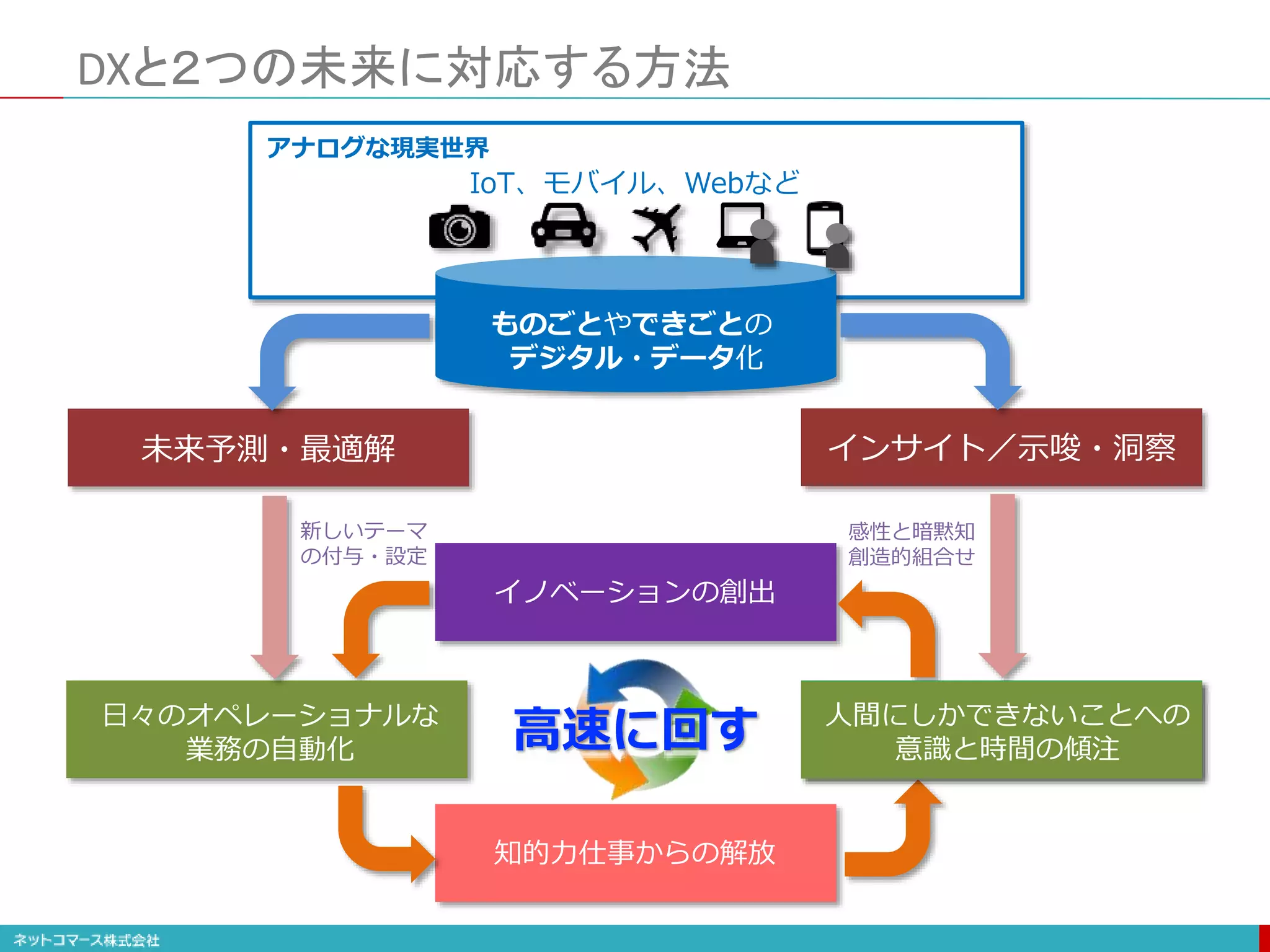DXと２つの未来に対応する方法
ものごとやできごとの
デジタル・データ化
IoT、モバイル、Webなど
知的力仕事からの解放
イノベーションの創出
未来予測・最適解
日々のオペレーショナルな
業務の自動化
新たな気付きを得て
誰もやらないことを考える
インサイト／示唆・洞察
新しいテーマ
の付与・設定
感性と暗黙知
創造的組合せ
高速に回す
アナログな現実世界
人間にしかできないことへの
意識と時間の傾注
 