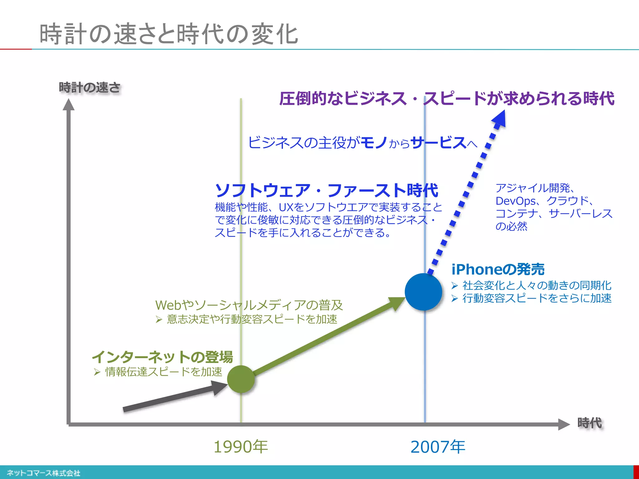 時計の速さと時代の変化
時計の速さ
時代
1990年 2007年
インターネットの登場
iPhoneの発売
Webやソーシャルメディアの普及
 意志決定や行動変容スピードを加速
ソフトウェア・ファースト時代
機能や性能、UXをソフトウエアで実装すること
で変化に俊敏に対応できる圧倒的なビジネス・
スピードを手に入れることができる。
ビジネスの主役がモノからサービスへ
アジャイル開発、
DevOps、クラウド、
コンテナ、サーバーレス
の必然
圧倒的なビジネス・スピードが求められる時代
 情報伝達スピードを加速
 社会変化と人々の動きの同期化
 行動変容スピードをさらに加速
 