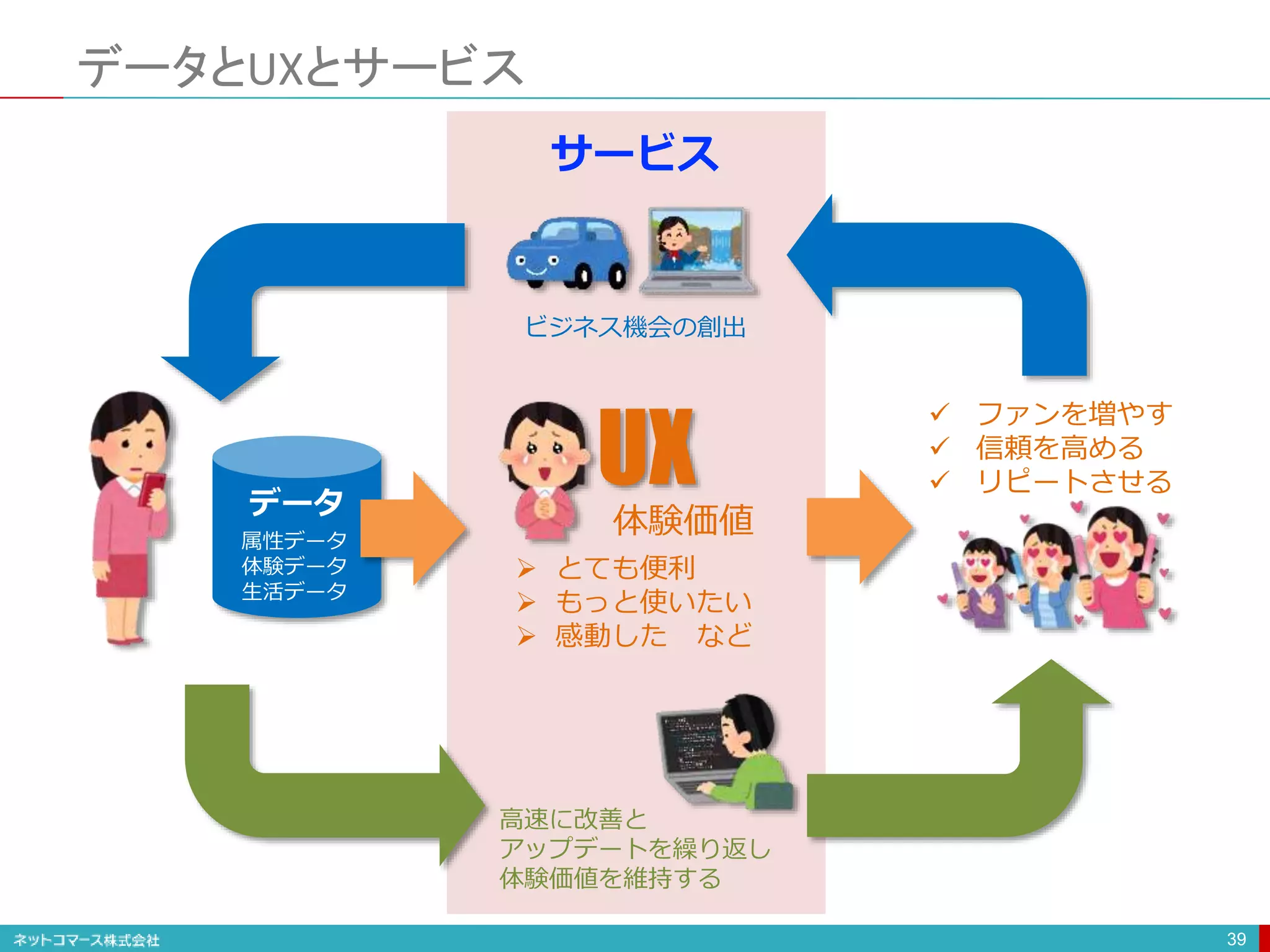 データとUXとサービス
39
データ
 とても便利
 もっと使いたい
 感動した など
UX
体験価値
 ファンを増やす
 信頼を高める
 リピートさせる
ビジネス機会の創出
高速に改善と
アップデートを繰り返し
体験価値を維持する
サービス
属性データ
体験データ
生活データ
 