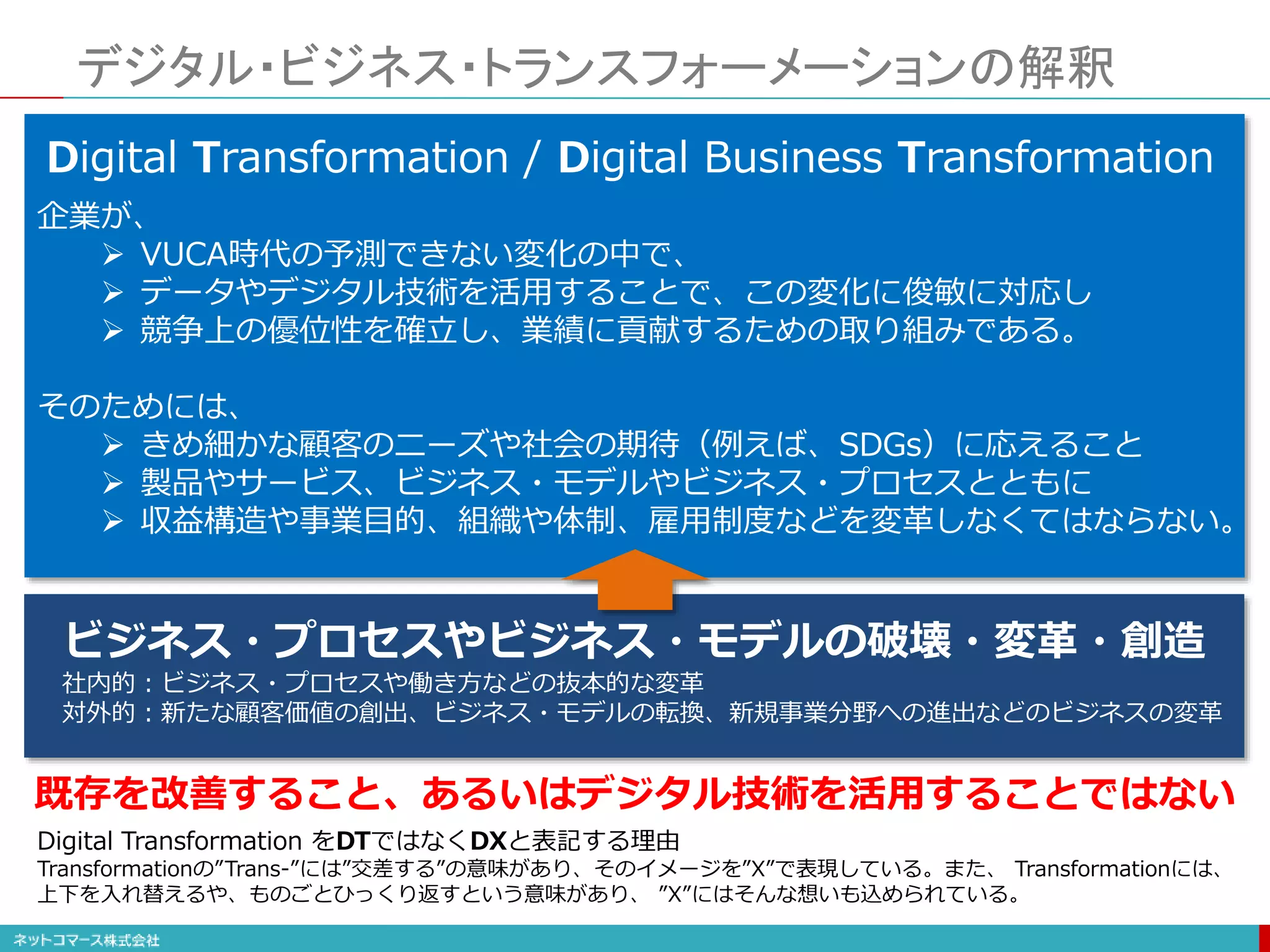 デジタル・ビジネス・トランスフォーメーションの解釈
企業が、
 VUCA時代の予測できない変化の中で、
 データやデジタル技術を活用することで、この変化に俊敏に対応し
 競争上の優位性を確立し、業績に貢献するための取り組みである。
そのためには、
 きめ細かな顧客のニーズや社会の期待（例えば、SDGs）に応えること
 製品やサービス、ビジネス・モデルやビジネス・プロセスとともに
 収益構造や事業目的、組織や体制、雇用制度などを変革しなくてはならない。
Digital Transformation / Digital Business Transformation
Digital Transformation をDTではなくDXと表記する理由
Transformationの”Trans-”には”交差する”の意味があり、そのイメージを”X”で表現している。また、 Transformationには、
上下を入れ替えるや、ものごとひっくり返すという意味があり、 ”X”にはそんな想いも込められている。
既存を改善すること、あるいはデジタル技術を活用することではない
ビジネス・プロセスやビジネス・モデルの破壊・変革・創造
社内的：ビジネス・プロセスや働き方などの抜本的な変革
対外的：新たな顧客価値の創出、ビジネス・モデルの転換、新規事業分野への進出などのビジネスの変革
 