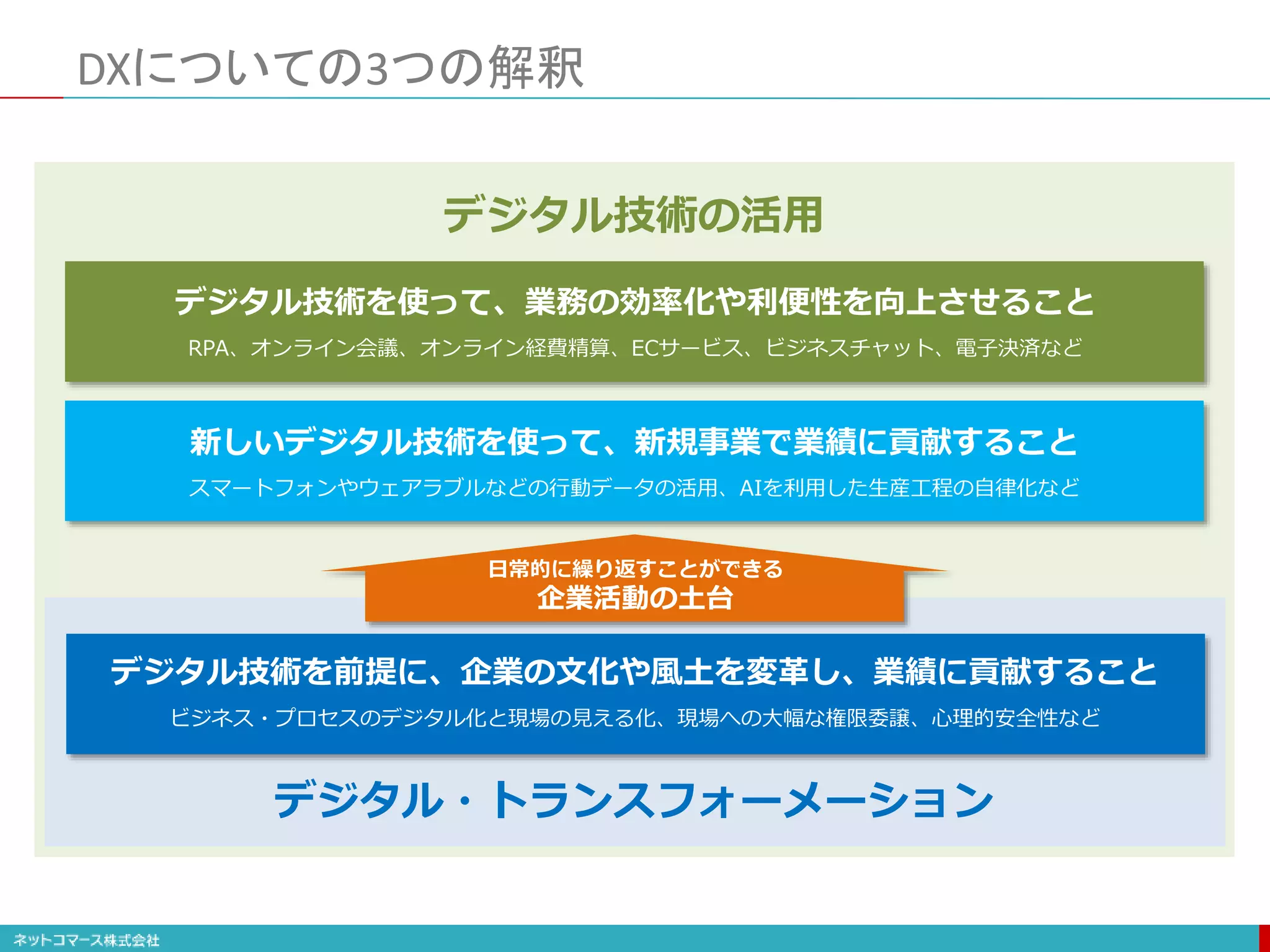 DXについての3つの解釈
デジタル技術を使って、業務の効率化や利便性を向上させること
RPA、オンライン会議、オンライン経費精算、ECサービス、ビジネスチャット、電子決済など
新しいデジタル技術を使って、新規事業で業績に貢献すること
スマートフォンやウェアラブルなどの行動データの活用、AIを利用した生産工程の自律化など
デジタル技術を前提に、企業の文化や風土を変革し、業績に貢献すること
ビジネス・プロセスのデジタル化と現場の見える化、現場への大幅な権限委譲、心理的安全性など
デジタル・トランスフォーメーション
日常的に繰り返すことができる
企業活動の土台
デジタル技術の活用
 