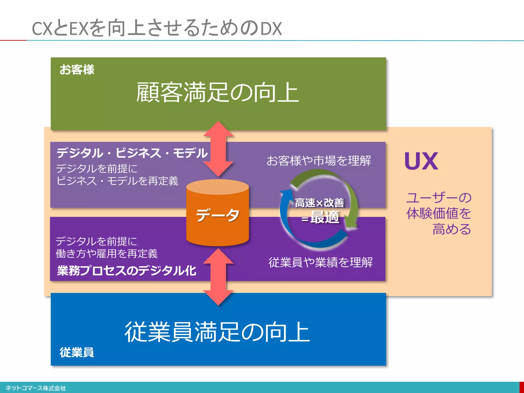 UX
ユーザーの
体験価値を
高める
CXとEXを向上させるためのDX
お客様
従業員
お客様や市場を理解
従業員や業績を理解
高速×改善
＝最適
顧客満足の向上
従業員満足の向上
業務プロセスのデジタル化
デジタル・ビジネス・モデル
デジタルを前提に
ビジネス・モデルを再定義
デジタルを前提に
働き方や雇用を再定義
お客様や市場を理解
従業員や業績を理解
データ
 