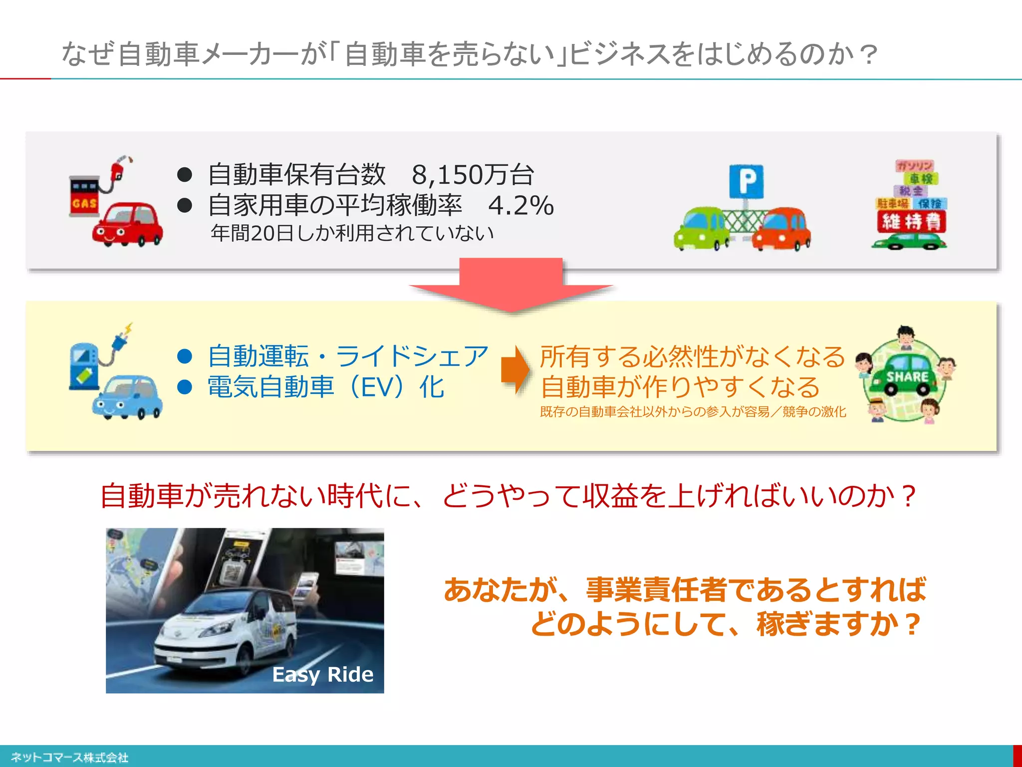 なぜ自動車メーカーが「自動車を売らない」ビジネスをはじめるのか？
 自動車保有台数 8,150万台
 自家用車の平均稼働率 4.2%
年間20日しか利用されていない
 自動運転・ライドシェア
 電気自動車（EV）化
所有する必然性がなくなる
自動車が作りやすくなる
既存の自動車会社以外からの参入が容易／競争の激化
自動車が売れない時代に、どうやって収益を上げればいいのか？
あなたが、事業責任者であるとすれば
どのようにして、稼ぎますか？
Easy Ride
 