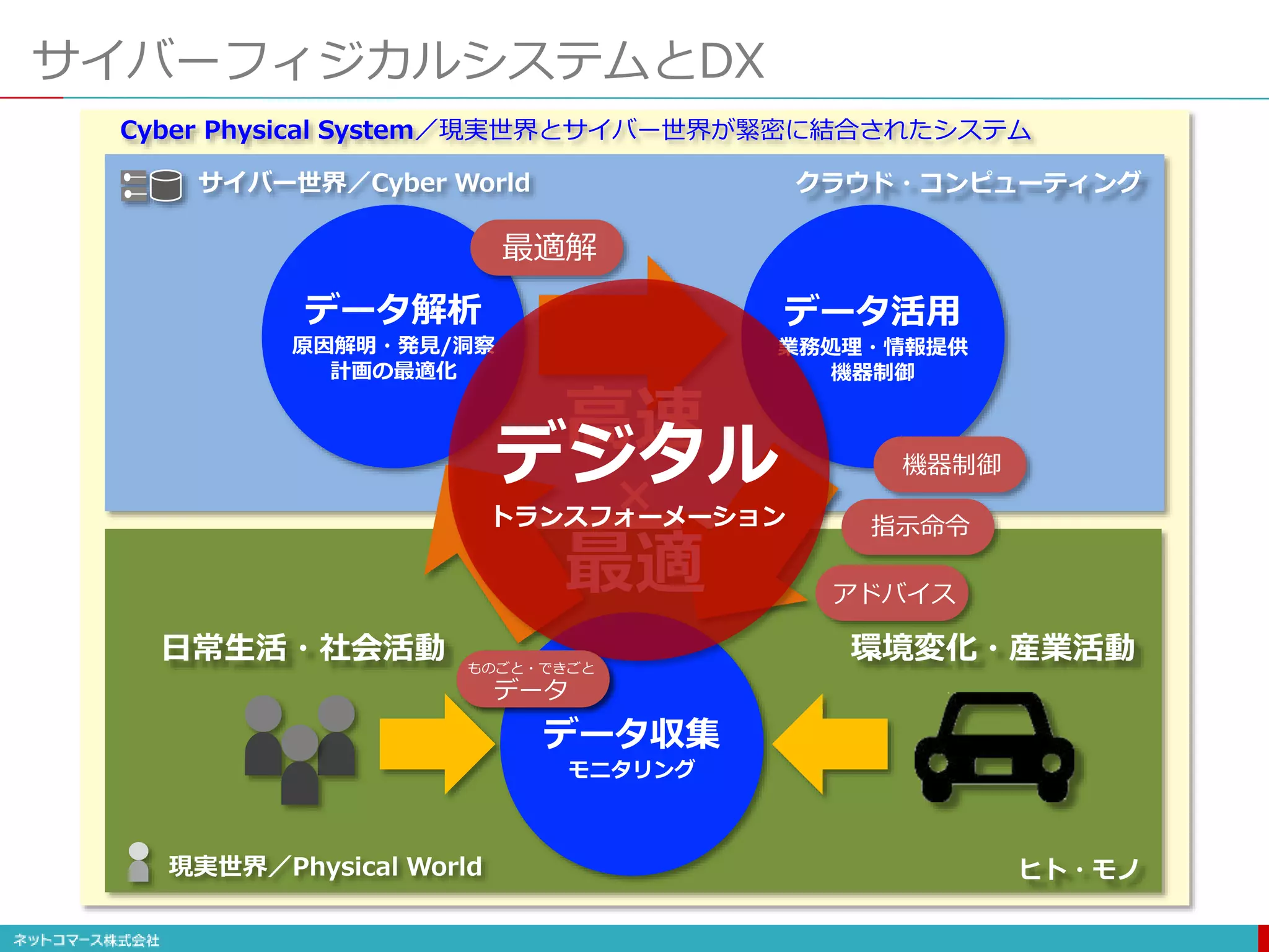 サイバーフィジカルシステムとDX
データ収集
モニタリング
データ解析
原因解明・発見/洞察
計画の最適化
データ活用
業務処理・情報提供
機器制御
ヒト・モノ
クラウド・コンピューティング
日常生活・社会活動 環境変化・産業活動
現実世界／Physical World
サイバー世界／Cyber World
Cyber Physical System／現実世界とサイバー世界が緊密に結合されたシステム
高速
×
最適
デジタル
トランスフォーメーション
最適解
機器制御
指示命令
アドバイス
ものごと・できごと
データ
ものごと・できごと
データ
 