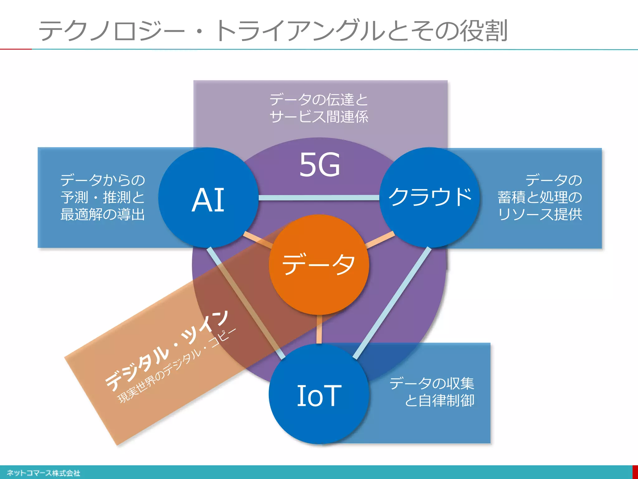 テクノロジー・トライアングルとその役割
AI クラウド
IoT
5G
データからの
予測・推測と
最適解の導出
データの
蓄積と処理の
リソース提供
データの収集
と自律制御
データの伝達と
サービス間連係
データ
 