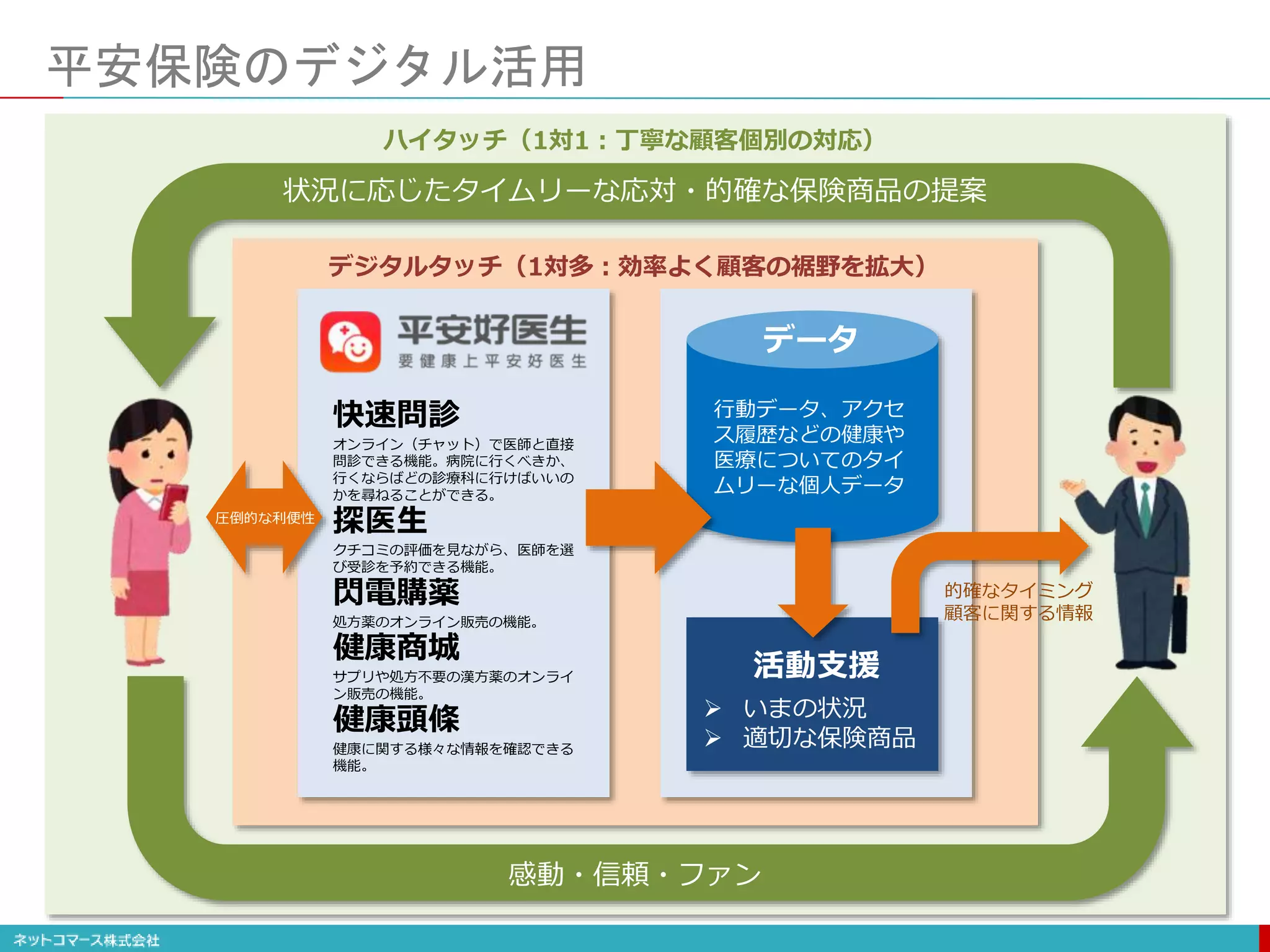 平安保険のデジタル活用
快速問診
オンライン（チャット）で医師と直接
問診できる機能。病院に行くべきか、
行くならばどの診療科に行けばいいの
かを尋ねることができる。
探医生
クチコミの評価を見ながら、医師を選
び受診を予約できる機能。
閃電購薬
処方薬のオンライン販売の機能。
健康商城
サプリや処方不要の漢方薬のオンライ
ン販売の機能。
健康頭條
健康に関する様々な情報を確認できる
機能。
行動データ、アクセ
ス履歴などの健康や
医療についてのタイ
ムリーな個人データ
データ
 いまの状況
 適切な保険商品
活動支援
状況に応じたタイムリーな応対・的確な保険商品の提案
感動・信頼・ファン
ハイタッチ（1対1：丁寧な顧客個別の対応）
デジタルタッチ（1対多：効率よく顧客の裾野を拡大）
圧倒的な利便性
的確なタイミング
顧客に関する情報
 