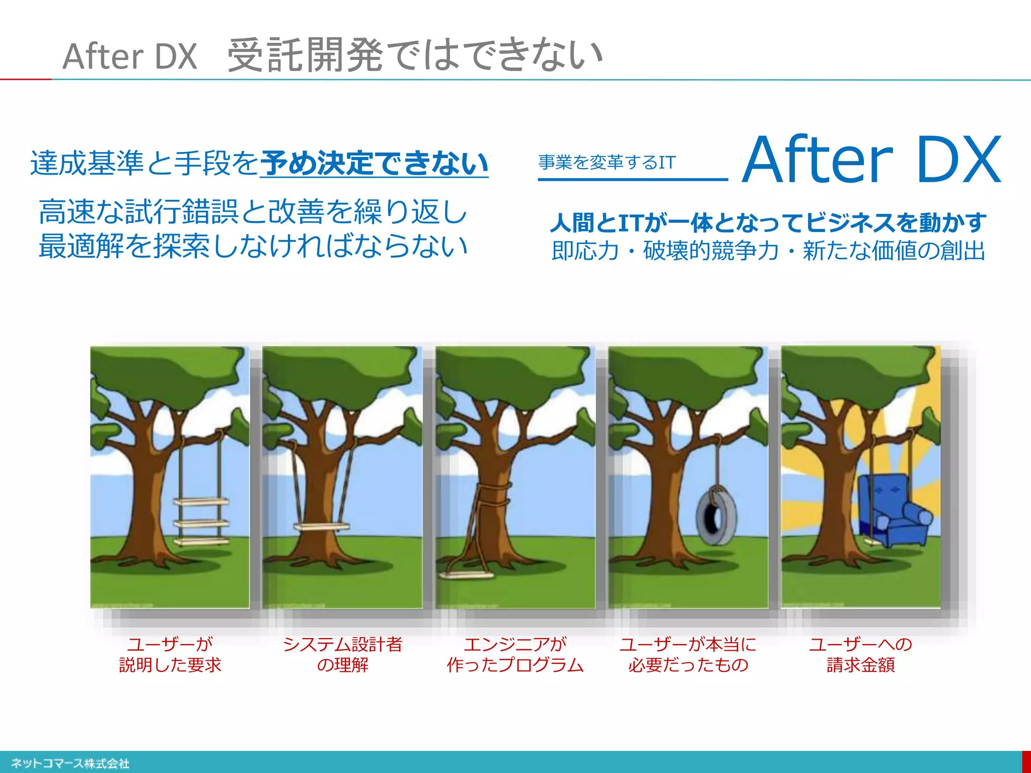 After DX 受託開発ではできない
人間とITが一体となってビジネスを動かす
即応力・破壊的競争力・新たな価値の創出
After DX
事業を変革するIT
達成基準と手段を予め決定できない
高速な試行錯誤と改善を繰り返し
最適解を探索しなければならない
ユーザーが
説明した要求
システム設計者
の理解
エンジニアが
作ったプログラム
ユーザーが本当に
必要だったもの
ユーザーへの
請求金額
 