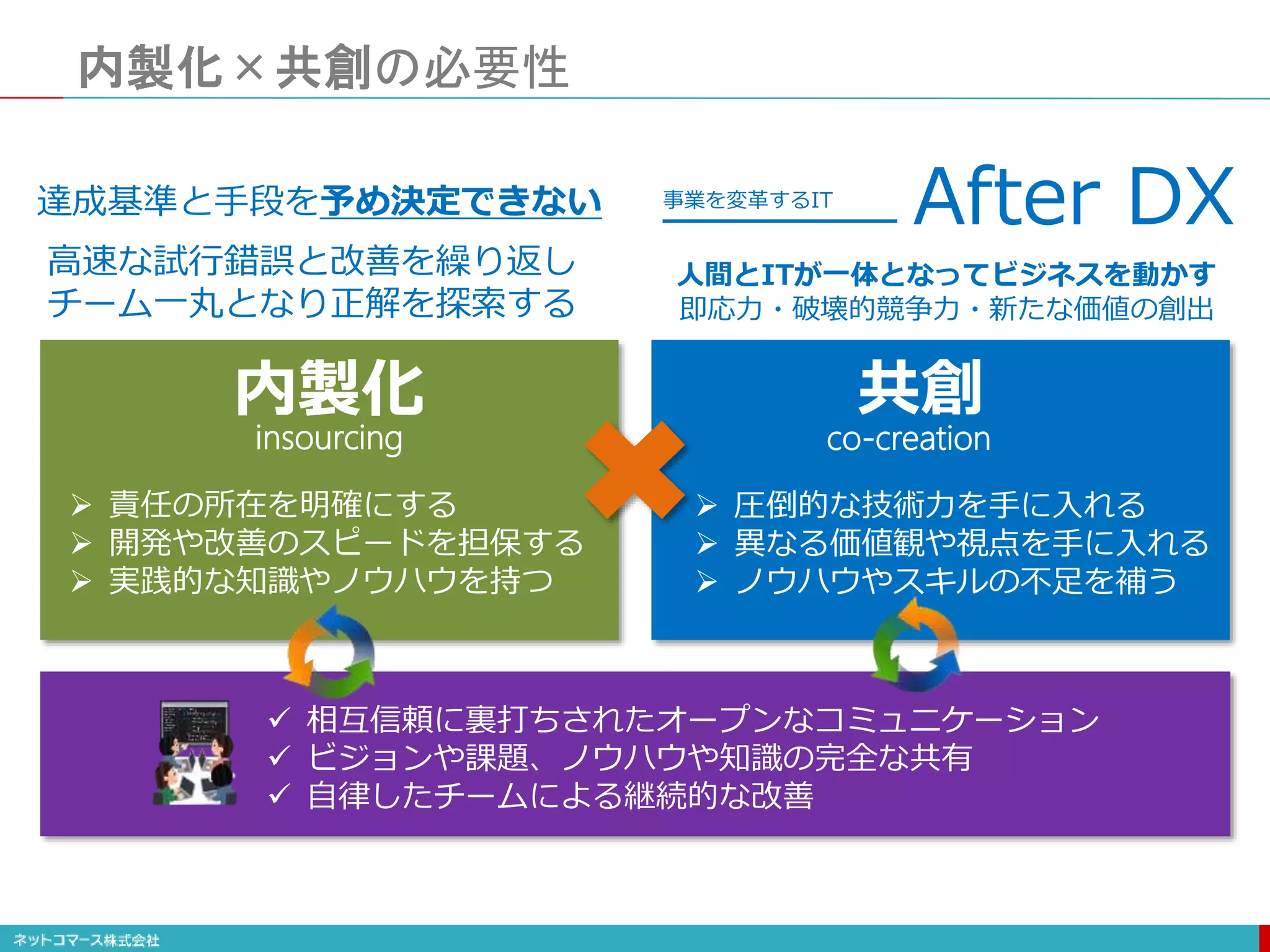 内製化×共創の必要性
人間とITが一体となってビジネスを動かす
即応力・破壊的競争力・新たな価値の創出
After DX
事業を変革するIT
達成基準と手段を予め決定できない
高速な試行錯誤と改善を繰り返し
チーム一丸となり正解を探索する
 相互信頼に裏打ちされたオープンなコミュニケーション
 ビジョンや課題、ノウハウや知識の完全な共有
 自律したチームによる継続的な改善
内製化 共創
insourcing co-creation
 責任の所在を明確にする
 開発や改善のスピードを担保する
 実践的な知識やノウハウを持つ
 圧倒的な技術力を手に入れる
 異なる価値観や視点を手に入れる
 ノウハウやスキルの不足を補う
 