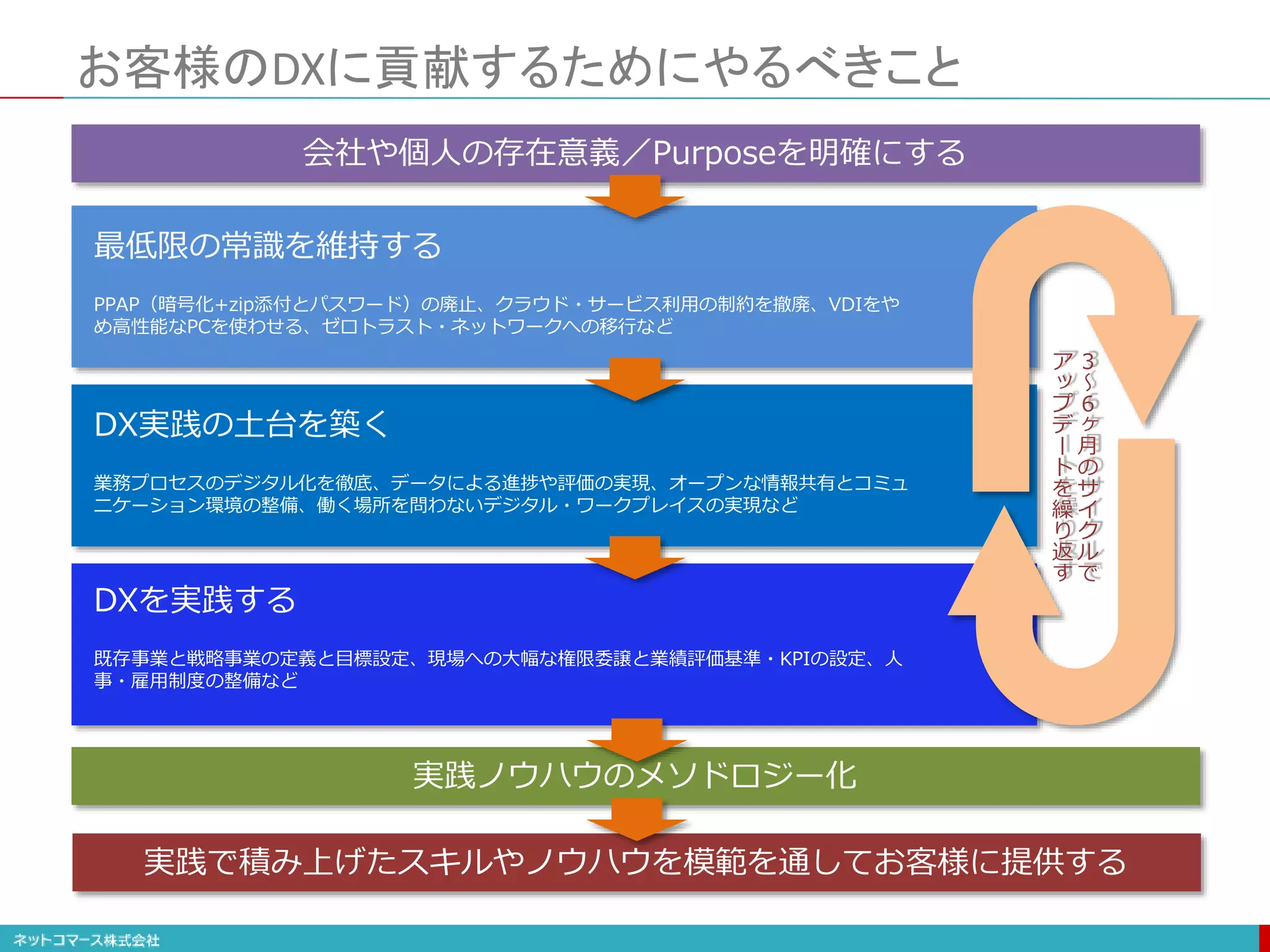 最低限の常識を維持する
PPAP（暗号化+zip添付とパスワード）の廃止、クラウド・サービス利用の制約を撤廃、VDIをや
め高性能なPCを使わせる、ゼロトラスト・ネットワークへの移行など
DX実践の土台を築く
業務プロセスのデジタル化を徹底、データによる進捗や評価の実現、オープンな情報共有とコミュ
ニケーション環境の整備、働く場所を問わないデジタル・ワークプレイスの実現など
DXを実践する
既存事業と戦略事業の定義と目標設定、現場への大幅な権限委譲と業績評価基準・KPIの設定、人
事・雇用制度の整備など
お客様のDXに貢献するためにやるべきこと
３
〜
６
ヶ
月
の
サ
イ
ク
ル
で
ア
ッ
プ
デ
ー
ト
を
繰
り
返
す
会社や個人の存在意義／Purposeを明確にする
実践ノウハウのメソドロジー化
実践で積み上げたスキルやノウハウを模範を通してお客様に提供する
 