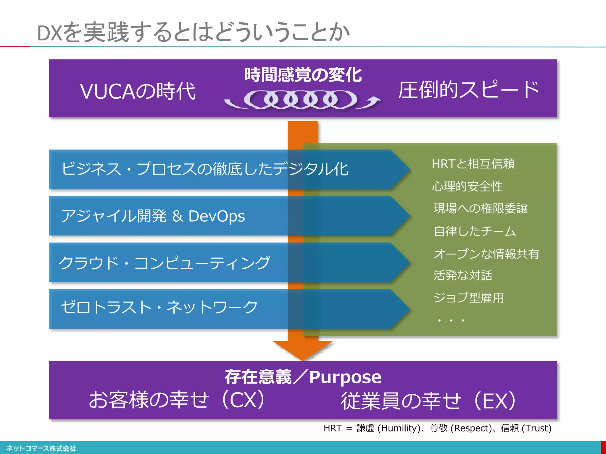 DXを実践するとはどういうことか
VUCAの時代
時間感覚の変化
圧倒的スピード
存在意義／Purpose
お客様の幸せ（CX） 従業員の幸せ（EX）
HRT ＝ 謙虚 (Humility)、尊敬 (Respect)、信頼 (Trust)
ビジネス・プロセスの徹底したデジタル化
アジャイル開発 & DevOps
クラウド・コンピューティング
ゼロトラスト・ネットワーク
現場への権限委譲
自律したチーム
HRTと相互信頼
オープンな情報共有
心理的安全性
活発な対話
ジョブ型雇用
・・・
 