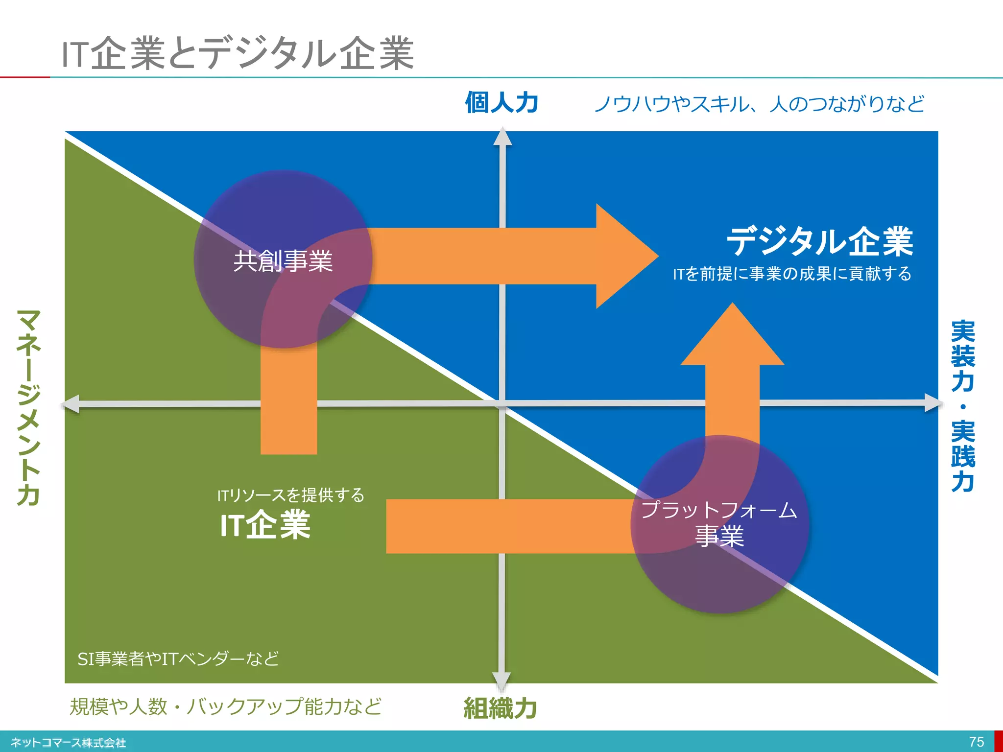 IT企業とデジタル企業
75
デジタル企業
IT企業
ITリソースを提供する
ITを前提に事業の成果に貢献する
SI事業者やITベンダーなど
共創事業
プラットフォーム
事業
個人力
組織力
ノウハウやスキル、人のつながりなど
規模や人数・バックアップ能力など
実
装
力
・
実
践
力
マ
ネ
ー
ジ
メ
ン
ト
力
 