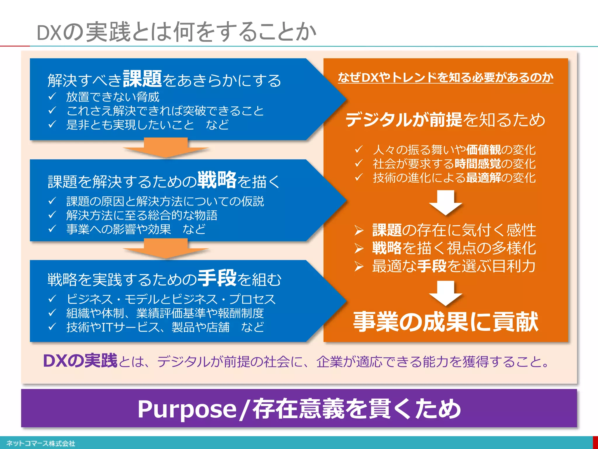 DXの実践とは何をすることか
解決すべき課題をあきらかにする
 放置できない脅威
 これさえ解決できれば突破できること
 是非とも実現したいこと など
課題を解決するための戦略を描く
 課題の原因と解決方法についての仮説
 解決方法に至る総合的な物語
 事業への影響や効果 など
戦略を実践するための手段を組む
 ビジネス・モデルとビジネス・プロセス
 組織や体制、業績評価基準や報酬制度
 技術やITサービス、製品や店舗 など
デジタルが前提を知るため
 人々の振る舞いや価値観の変化
 社会が要求する時間感覚の変化
 技術の進化による最適解の変化
 課題の存在に気付く感性
 戦略を描く視点の多様化
 最適な手段を選ぶ目利力
事業の成果に貢献
DXの実践とは、デジタルが前提の社会に、企業が適応できる能力を獲得すること。
Purpose/存在意義を貫くため
なぜDXやトレンドを知る必要があるのか
 