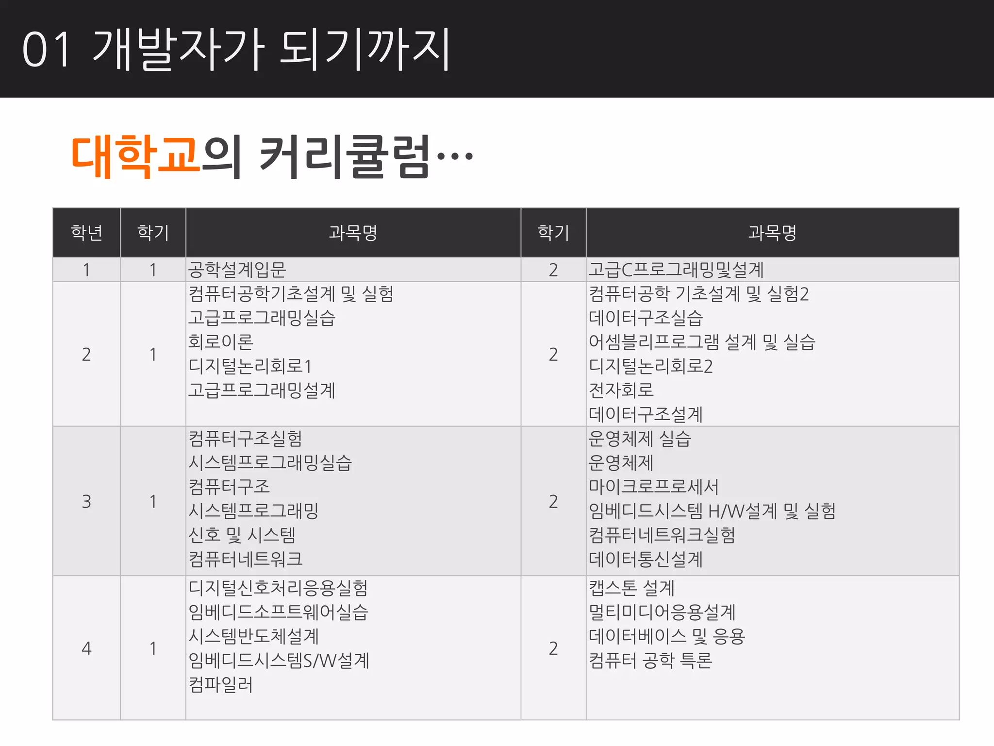 01 개발자가 되기까지

 대학교의 커리큘럼…
 학년   학기            과목명     학기                 과목명

 1    1    공학설계입문           2    고급C프로그래밍및설계
           컴퓨터공학기초설계 및 실험        컴퓨터공학 기초설계 및 실험2
           고급프로그래밍실습             데이터구조실습
           회로이롞                  어셈블리프로그램 설계 및 실습
 2    1                     2
           디지털논리회로1              디지털논리회로2
           고급프로그래밍설계             전자회로
                                 데이터구조설계
           컴퓨터구조실험               운영체제 실습
           시스템프로그래밍실습            운영체제
           컴퓨터구조                 마이크로프로세서
 3    1                     2
           시스템프로그래밍              임베디드시스템 H/W설계 및 실험
           싞호 및 시스템              컴퓨터네트워크실험
           컴퓨터네트워크               데이터통싞설계
           디지털싞호처리응용실험           캡스톤 설계
           임베디드소프트웨어실습           멀티미디어응용설계
           시스템반도체설계              데이터베이스 및 응용
 4    1                     2
           임베디드시스템S/W설계          컴퓨터 공학 특롞
           컴파일러
 