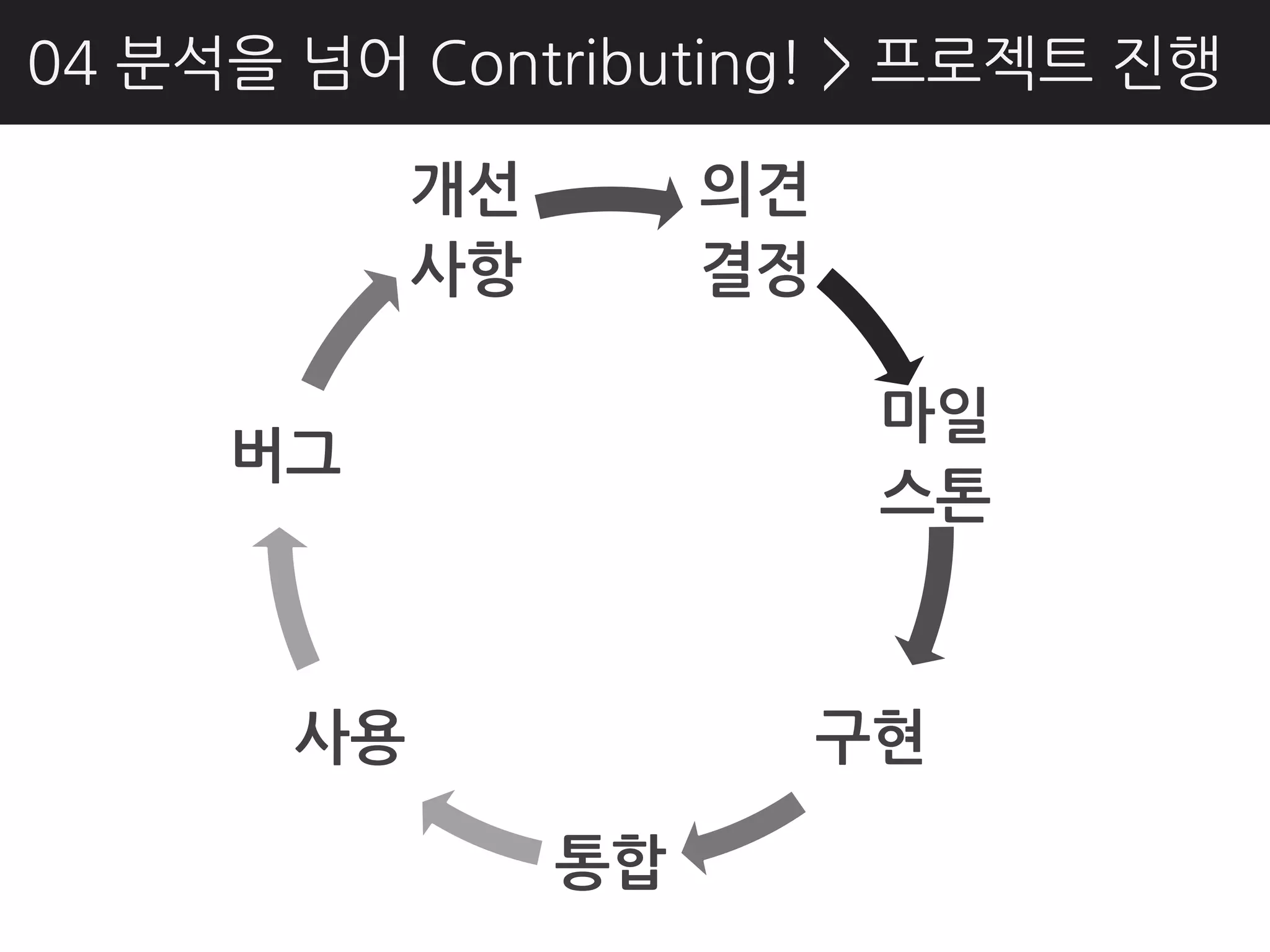 04 분석을 넘어 Contributing! > 프로젝트 짂행

            개선        의견
            사항        결정

                            마일
     버그
                            스톤



       사용                  구현

                 통합
 