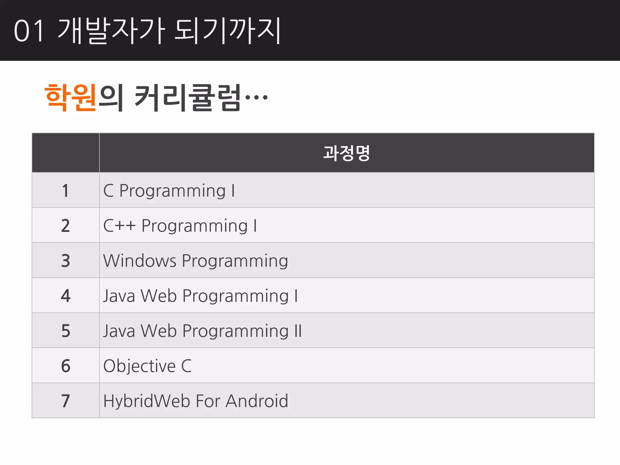 01 개발자가 되기까지

 학원의 커리큘럼…
                                과정명

  1   C Programming I

  2   C++ Programming I

  3   Windows Programming

  4   Java Web Programming I

  5   Java Web Programming II

  6   Objective C

  7   HybridWeb For Android
 